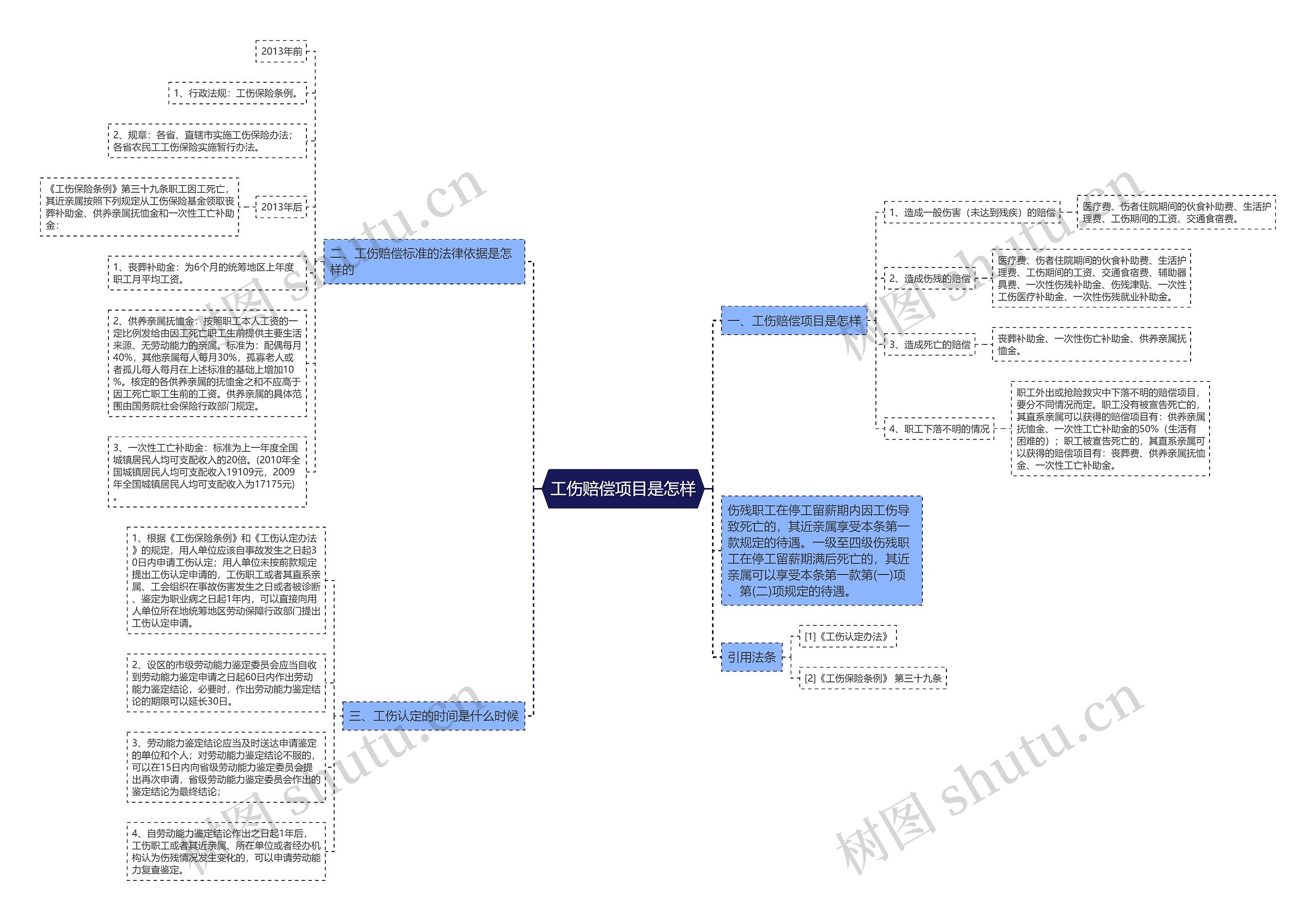 工伤赔偿项目是怎样思维导图