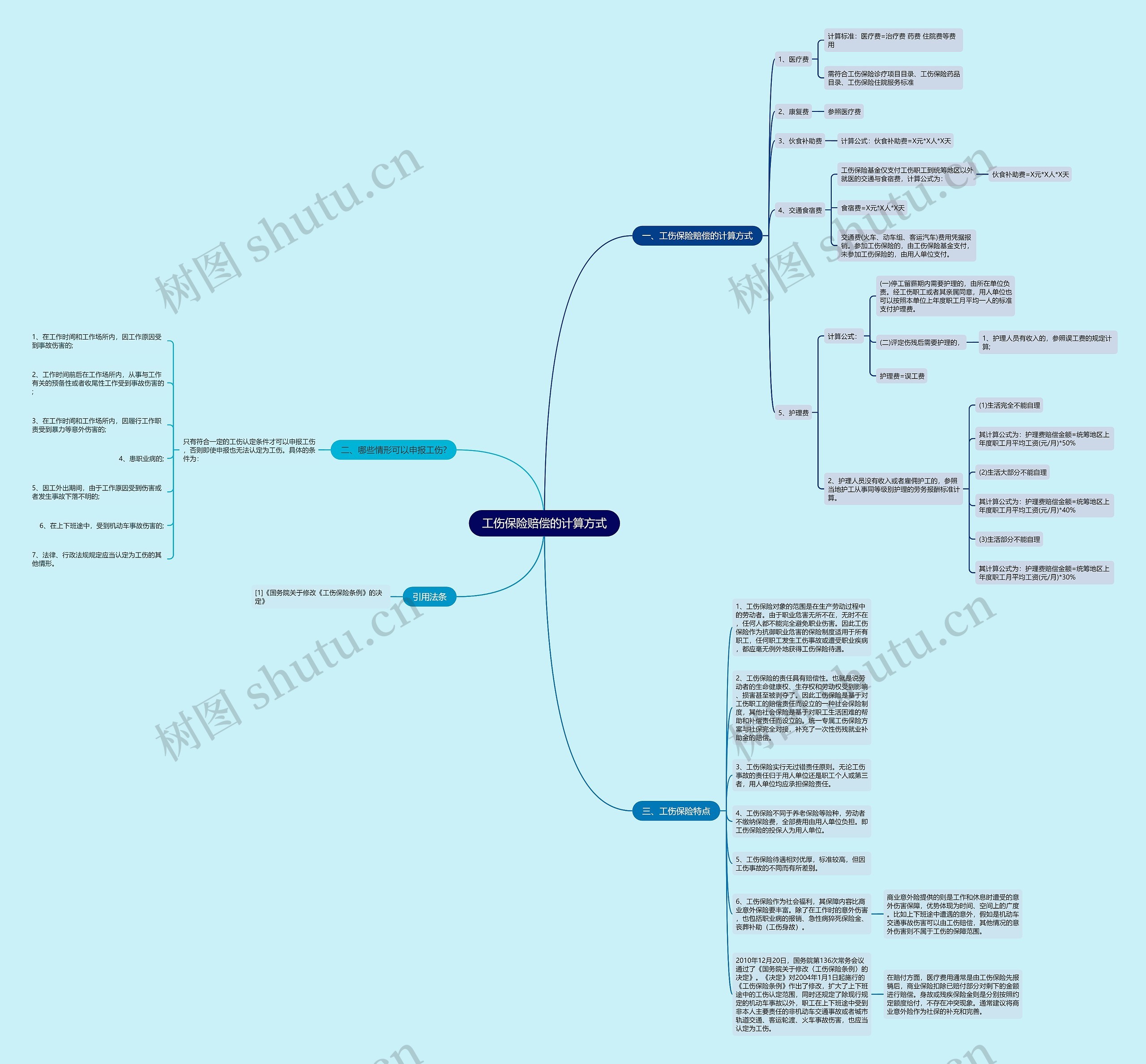 工伤保险赔偿的计算方式思维导图