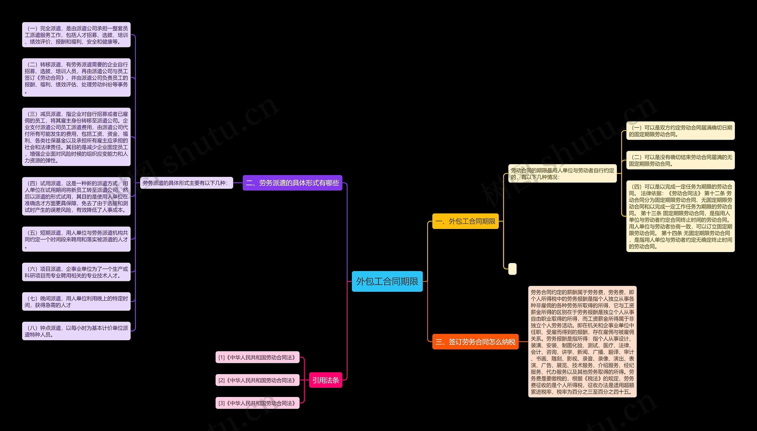 外包工合同期限思维导图