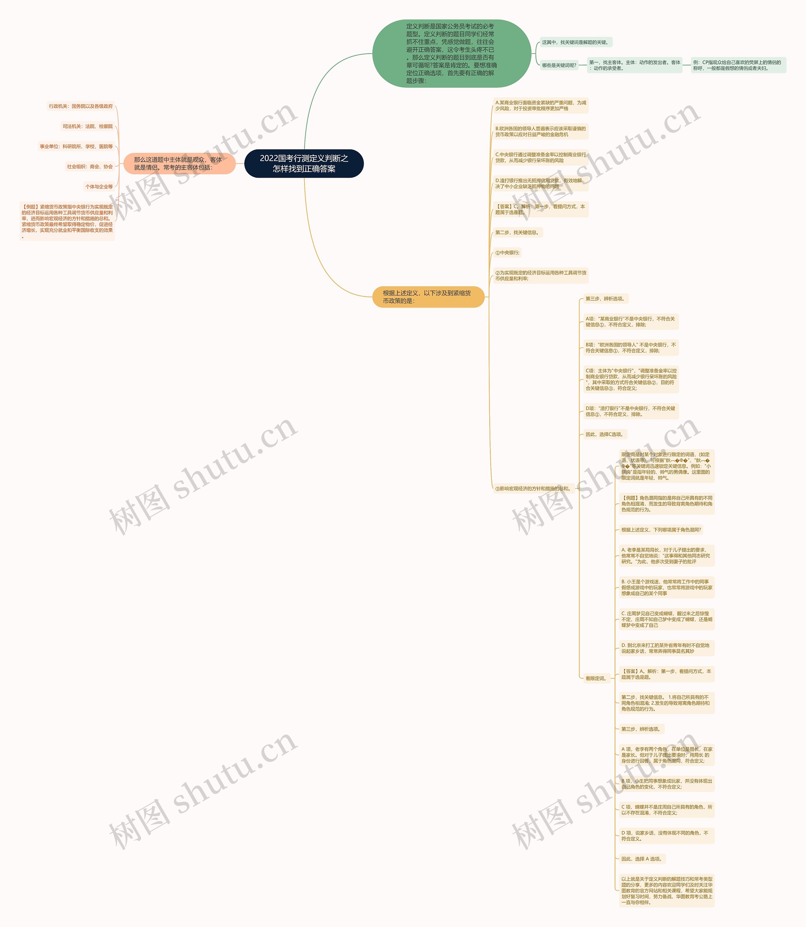 2022国考行测定义判断之怎样找到正确答案思维导图