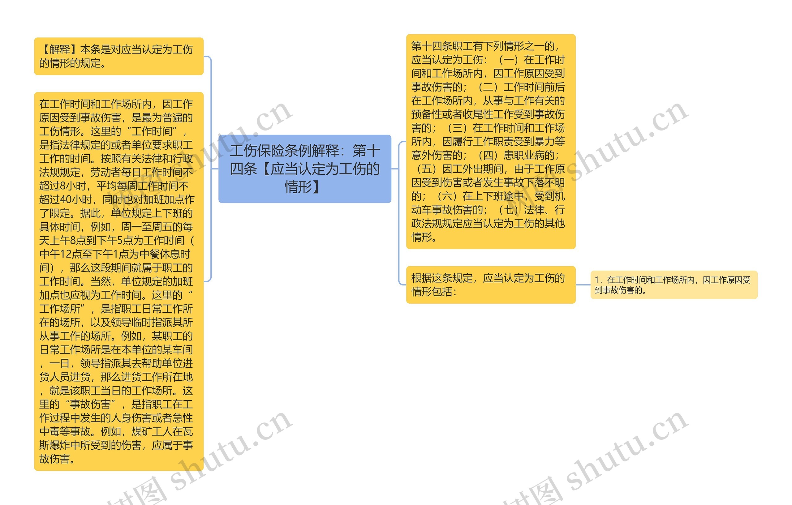 工伤保险条例解释：第十四条【应当认定为工伤的情形】