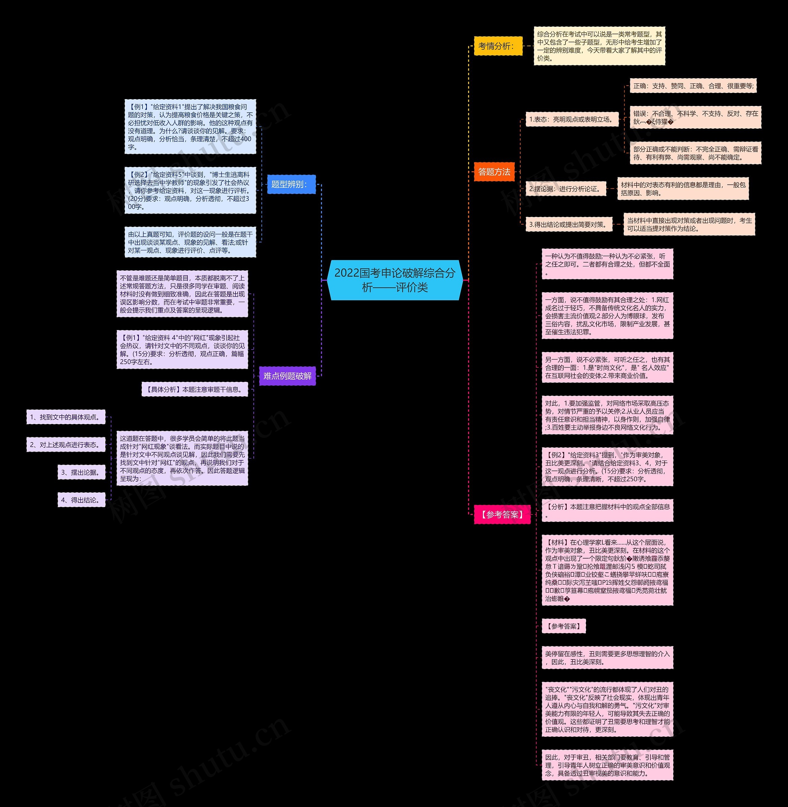 2022国考申论破解综合分析——评价类思维导图