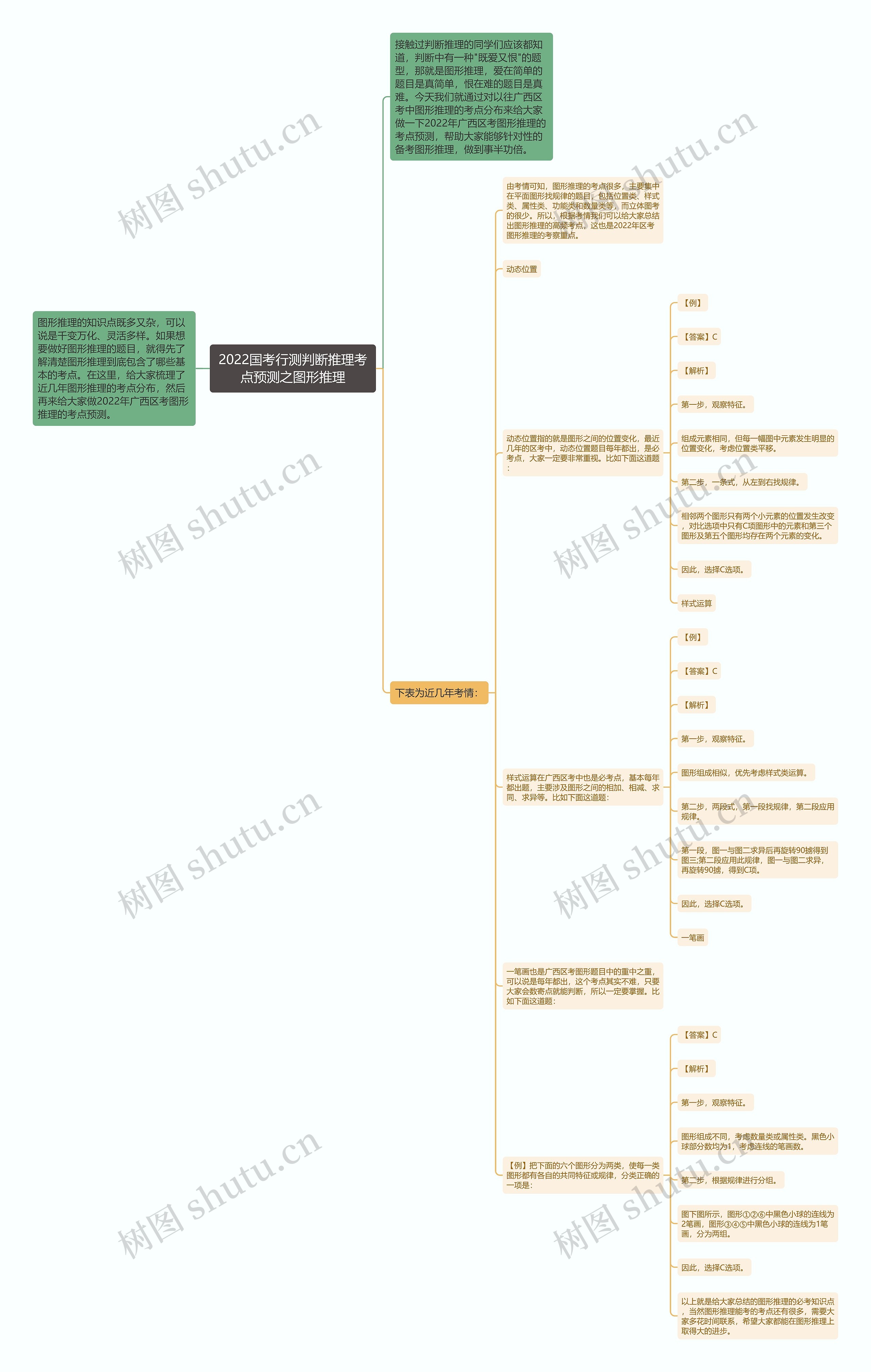 2022国考行测判断推理考点预测之图形推理思维导图