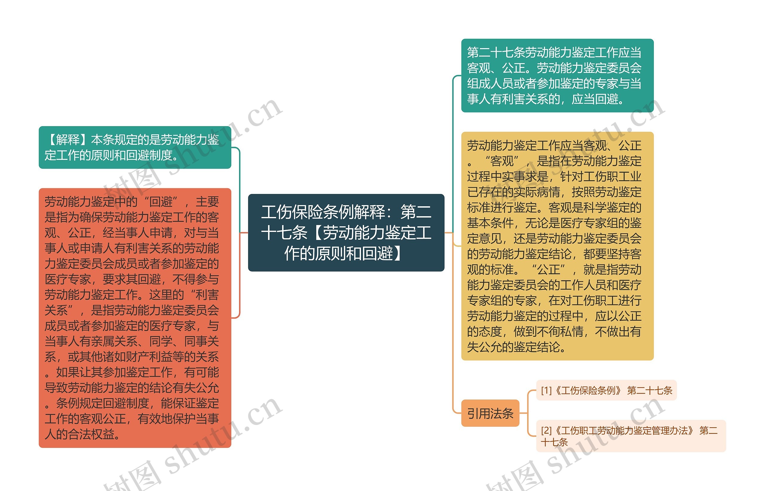 工伤保险条例解释：第二十七条【劳动能力鉴定工作的原则和回避】思维导图