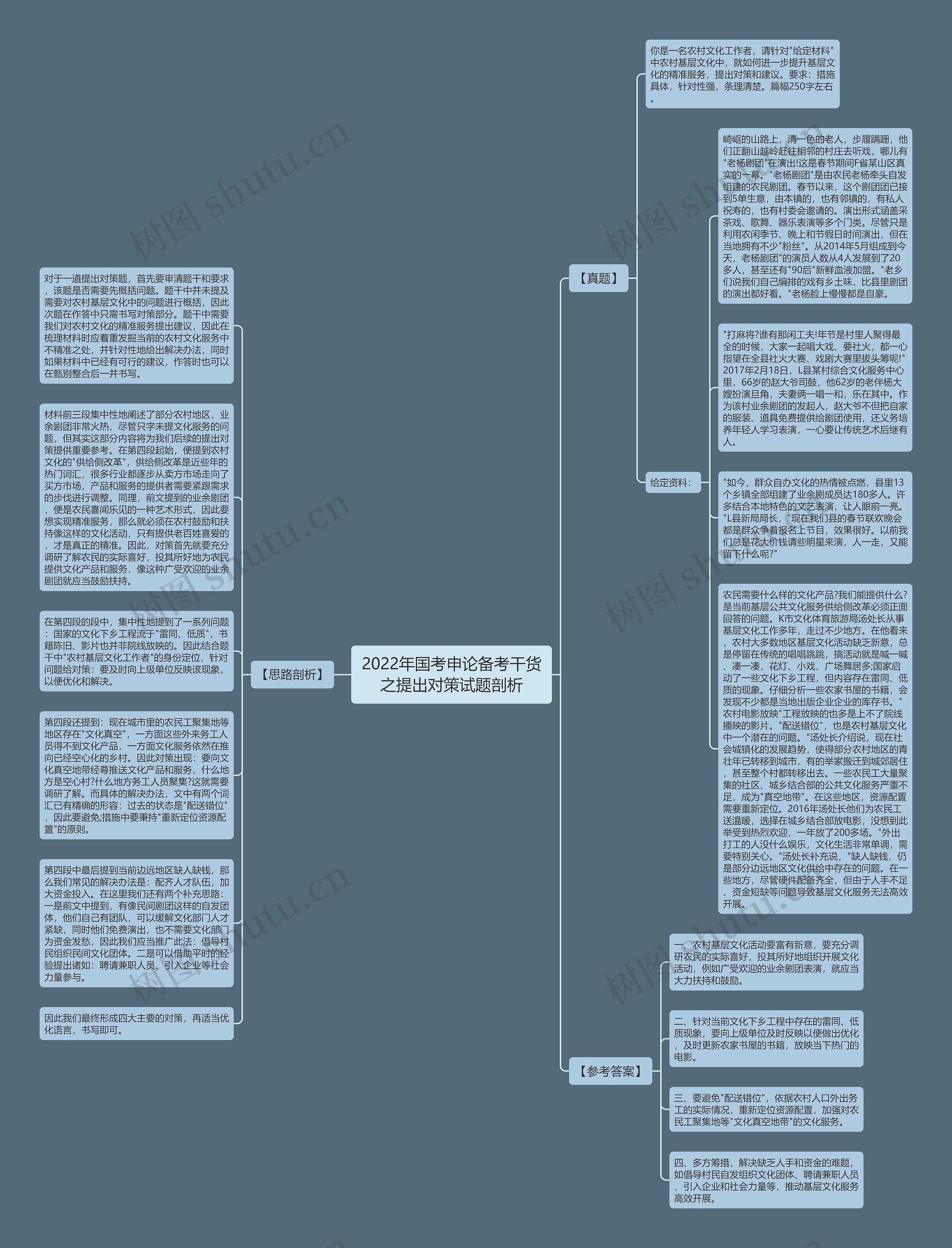 2022年国考申论备考干货之提出对策试题剖析思维导图