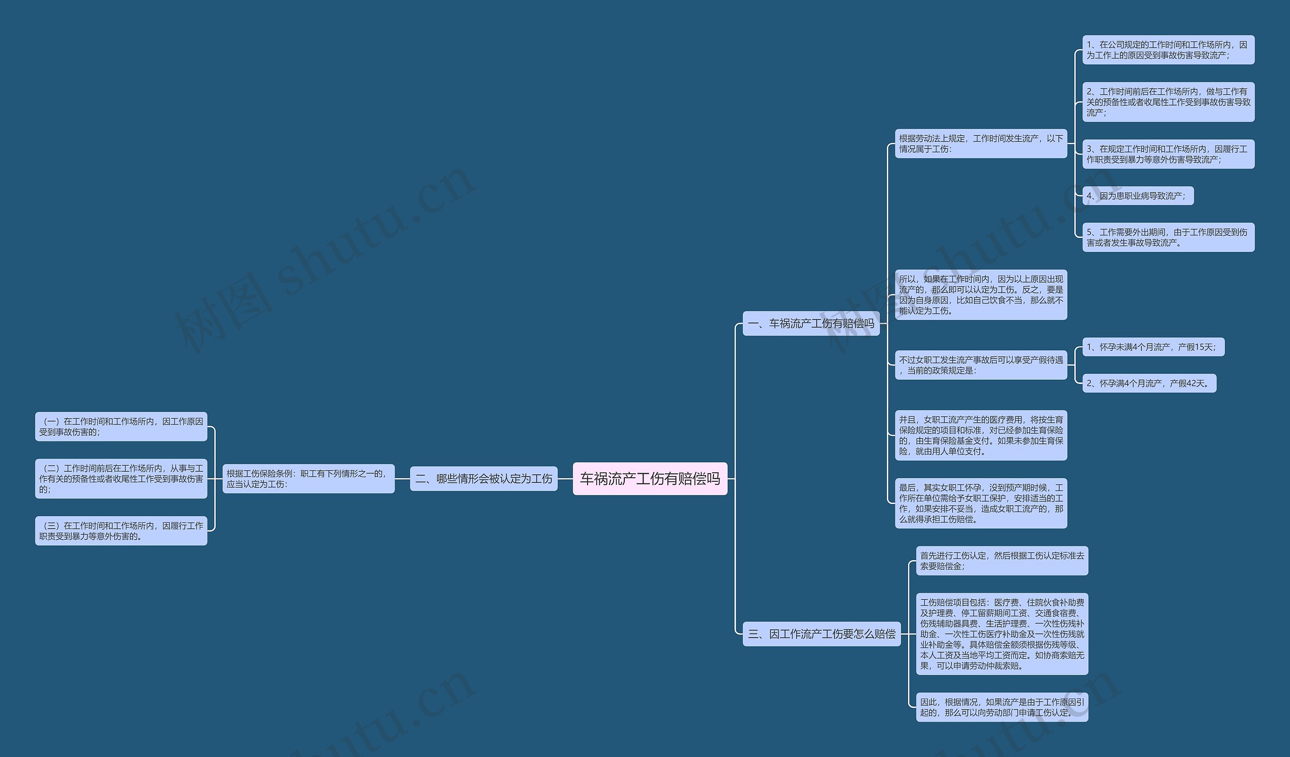 车祸流产工伤有赔偿吗思维导图
