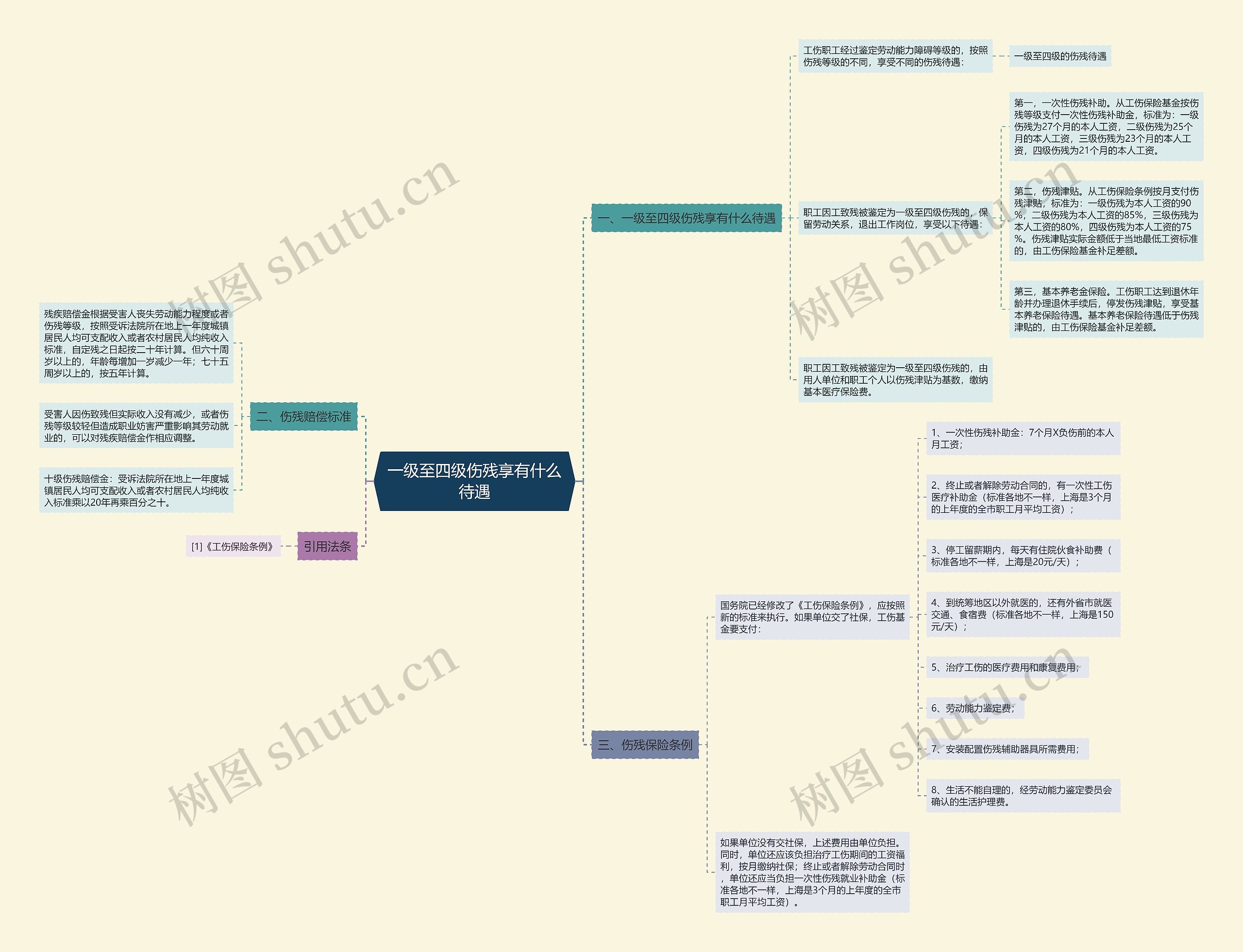 一级至四级伤残享有什么待遇思维导图