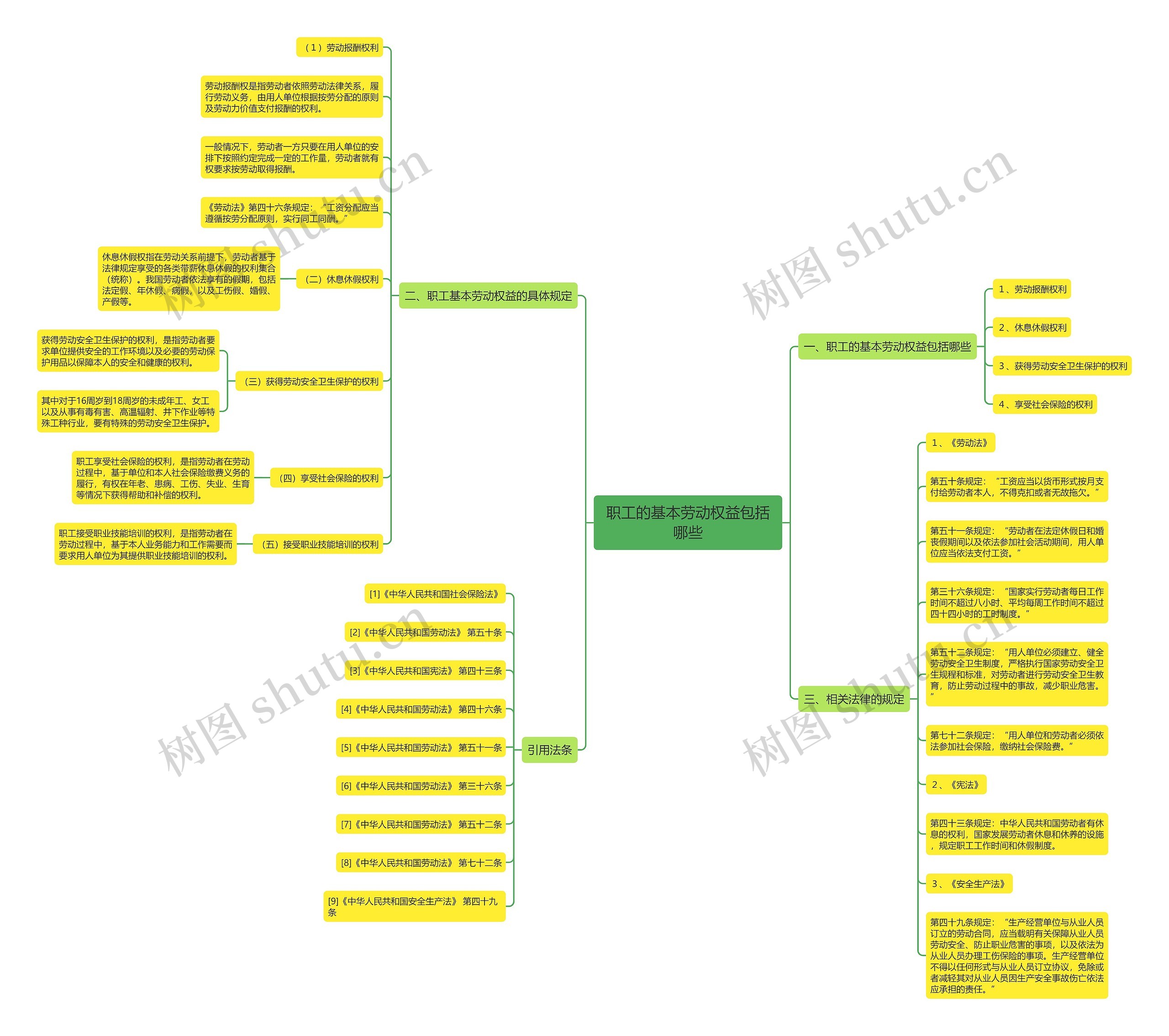 职工的基本劳动权益包括哪些思维导图