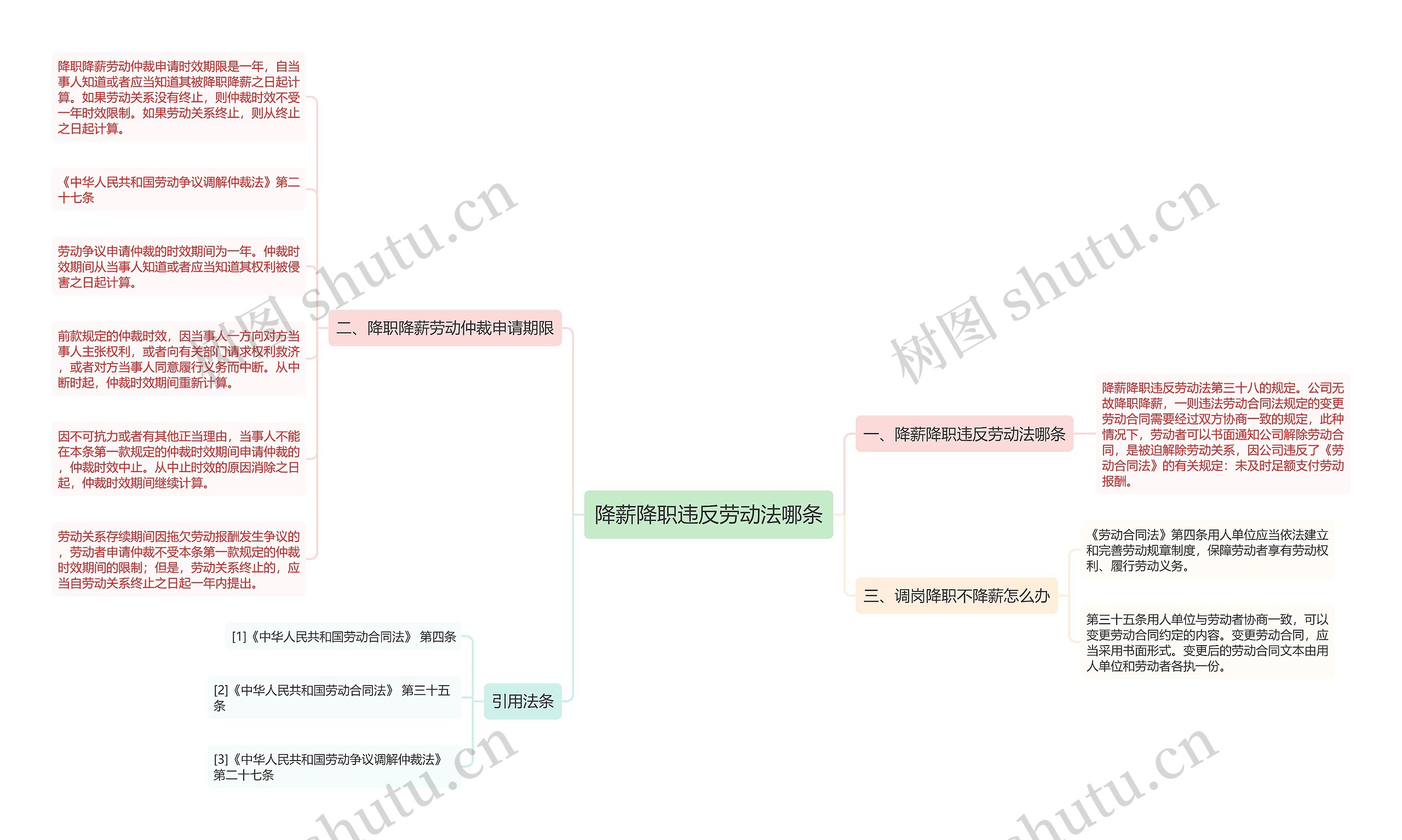 降薪降职违反劳动法哪条思维导图