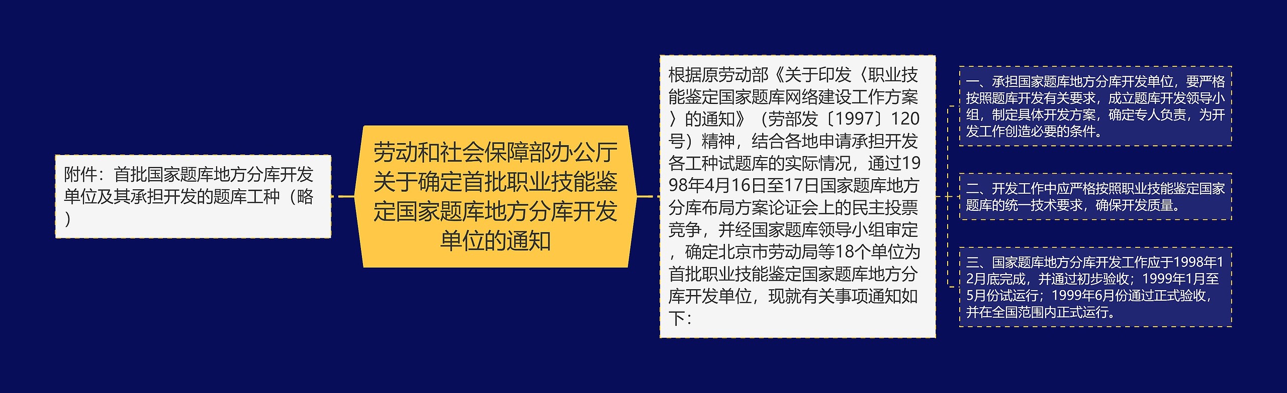 劳动和社会保障部办公厅关于确定首批职业技能鉴定国家题库地方分库开发单位的通知