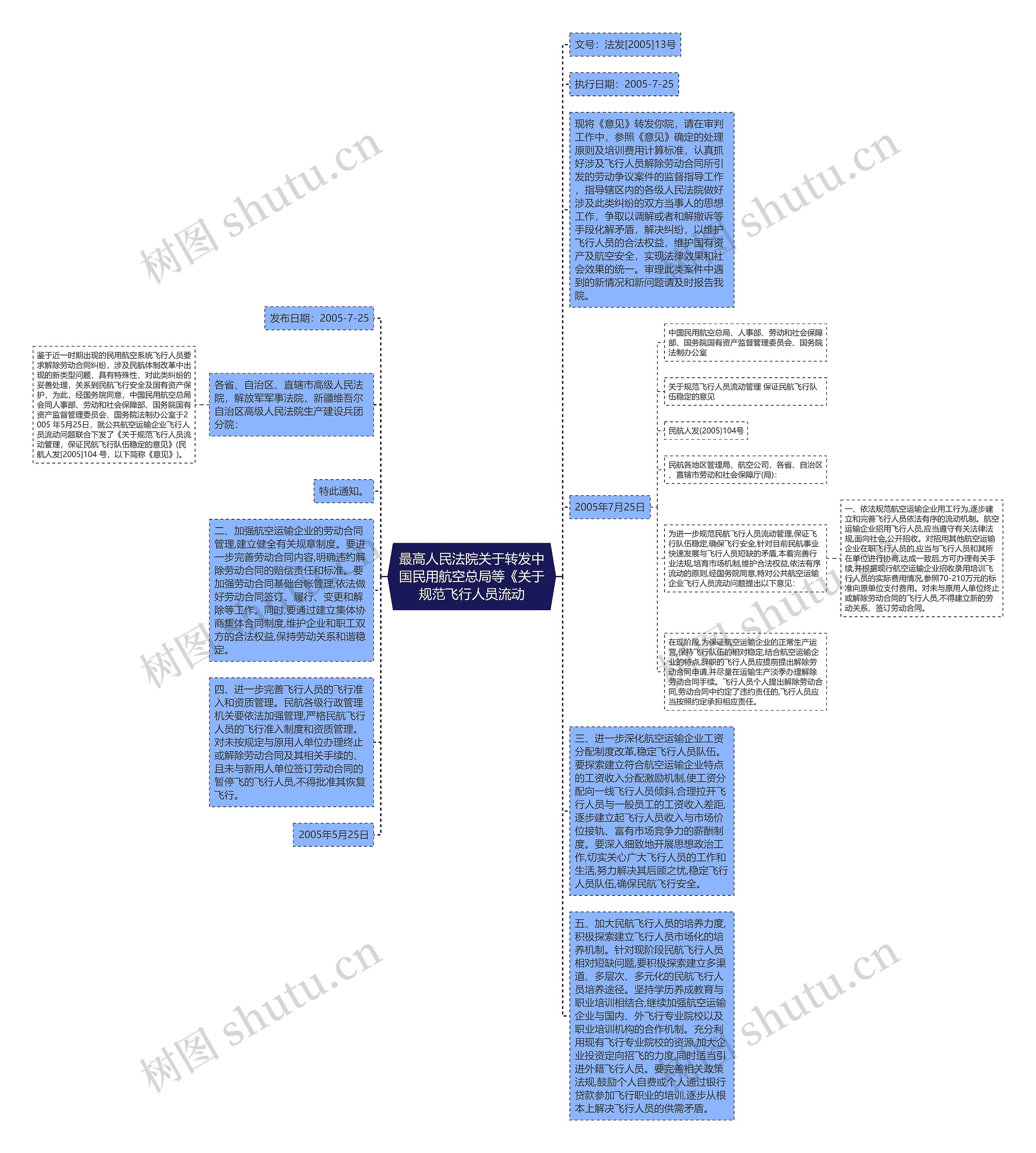 最高人民法院关于转发中国民用航空总局等《关于规范飞行人员流动思维导图