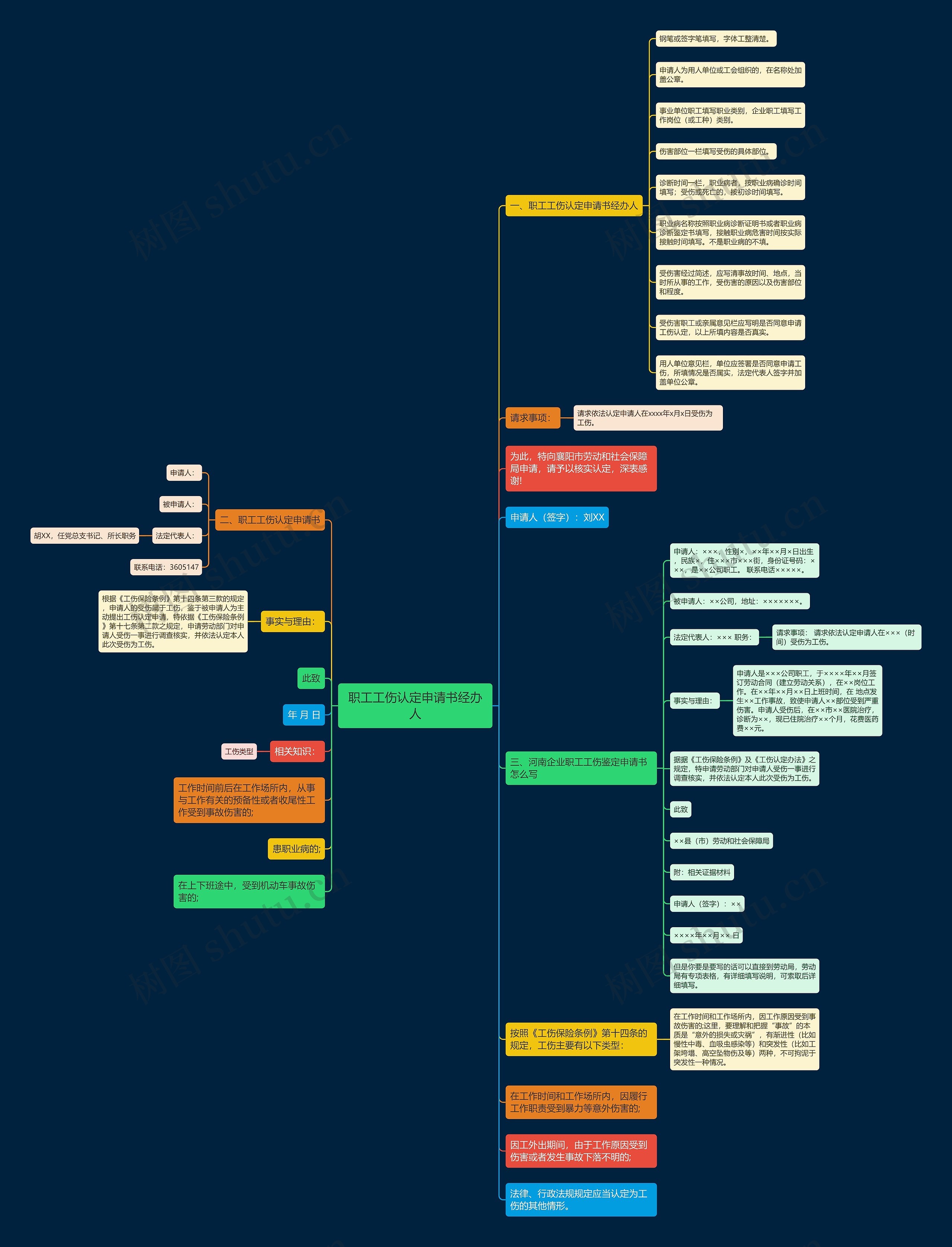 职工工伤认定申请书经办人思维导图