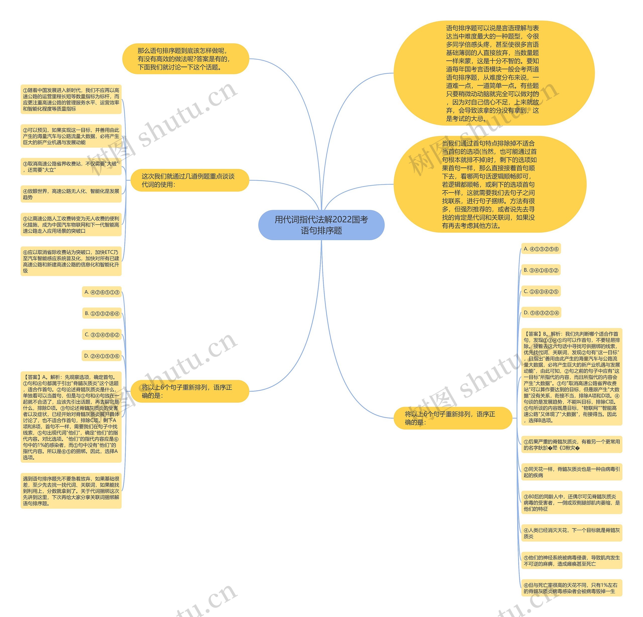 用代词指代法解2022国考语句排序题思维导图