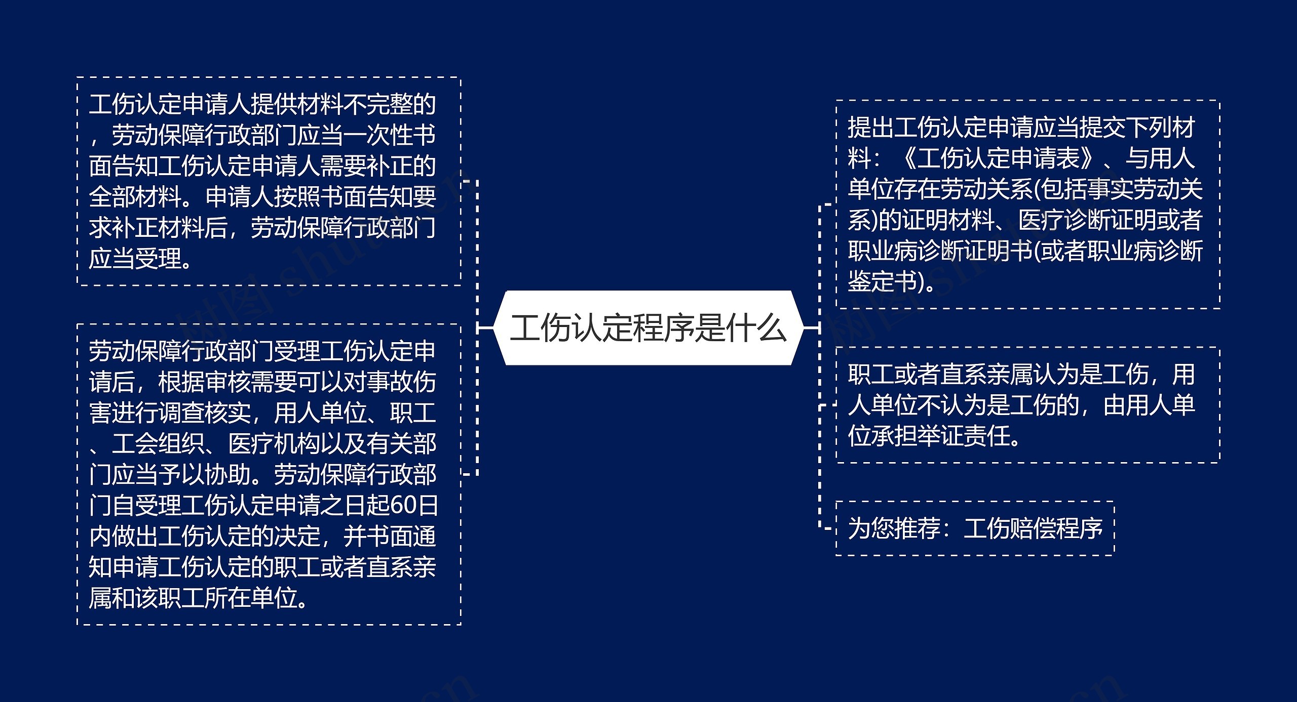 工伤认定程序是什么思维导图