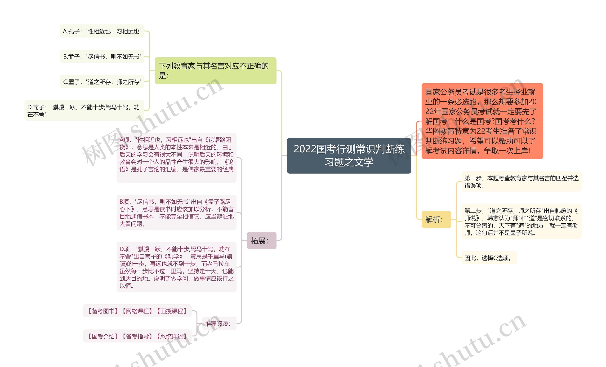 2022国考行测常识判断练习题之文学思维导图