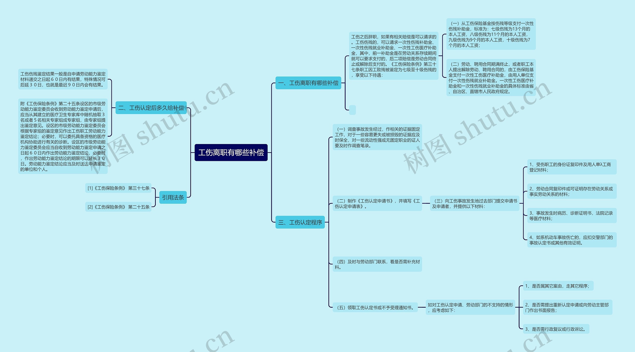 工伤离职有哪些补偿思维导图