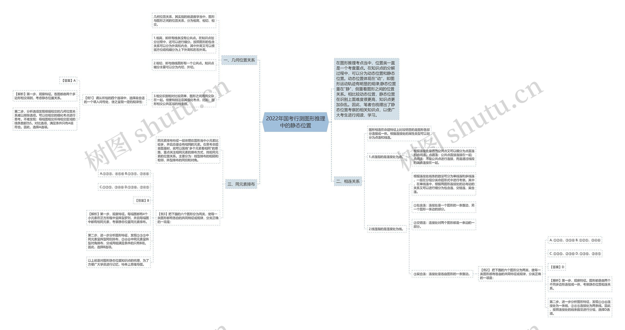 2022年国考行测图形推理中的静态位置思维导图