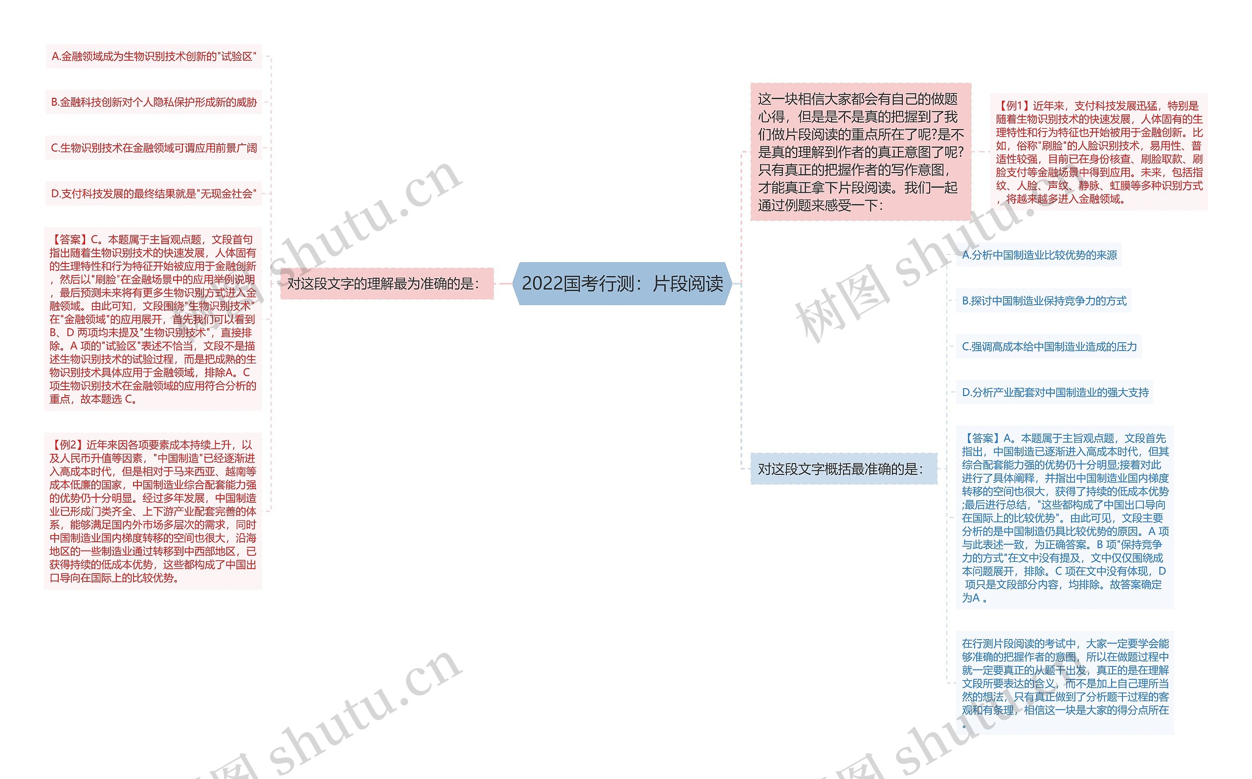 2022国考行测：片段阅读思维导图