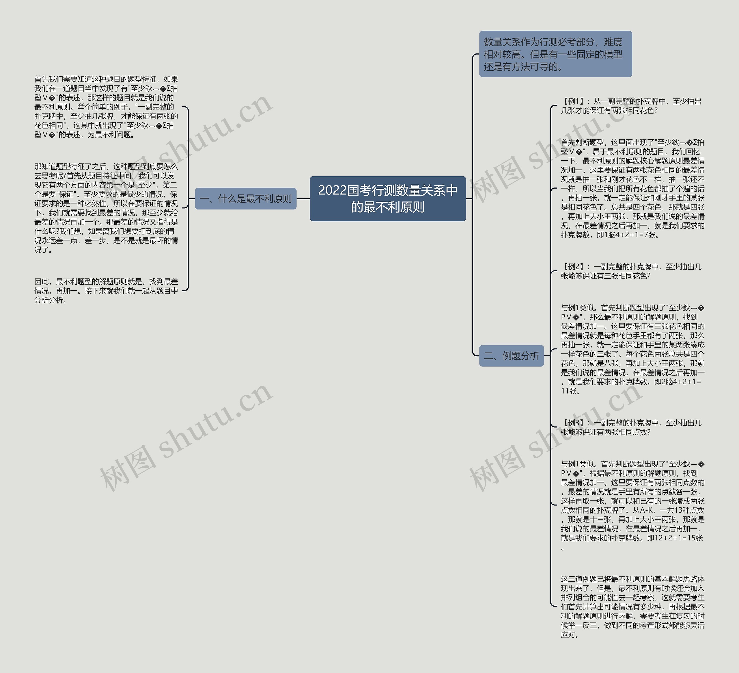 2022国考行测数量关系中的最不利原则思维导图