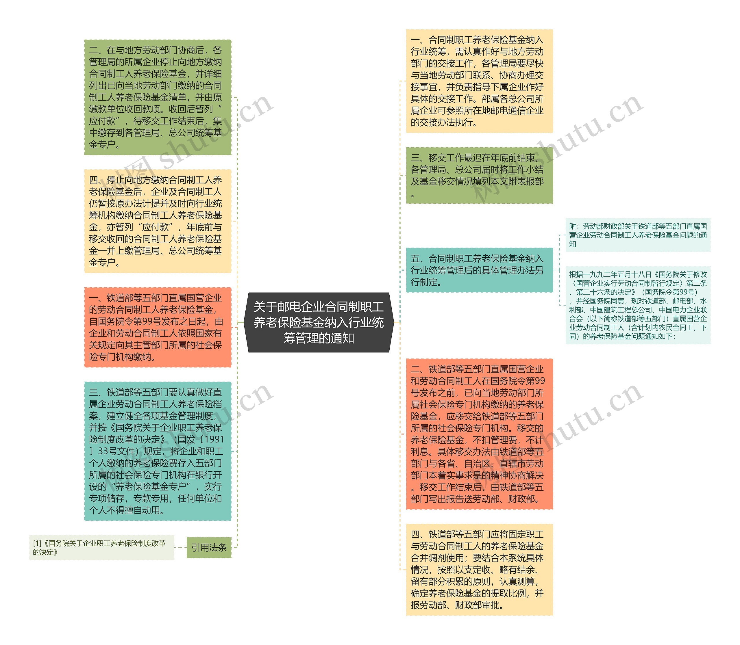 关于邮电企业合同制职工养老保险基金纳入行业统筹管理的通知