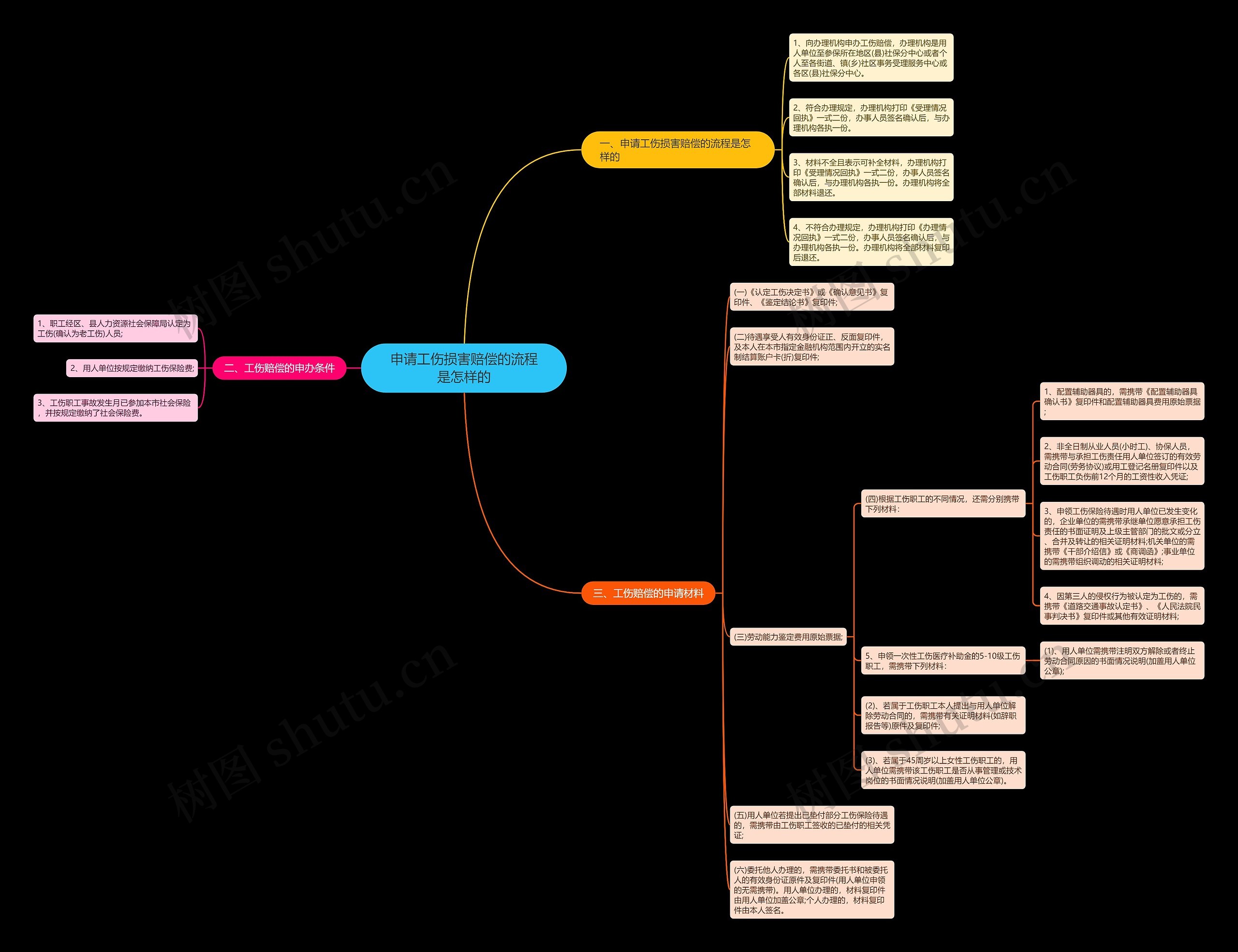 申请工伤损害赔偿的流程是怎样的思维导图