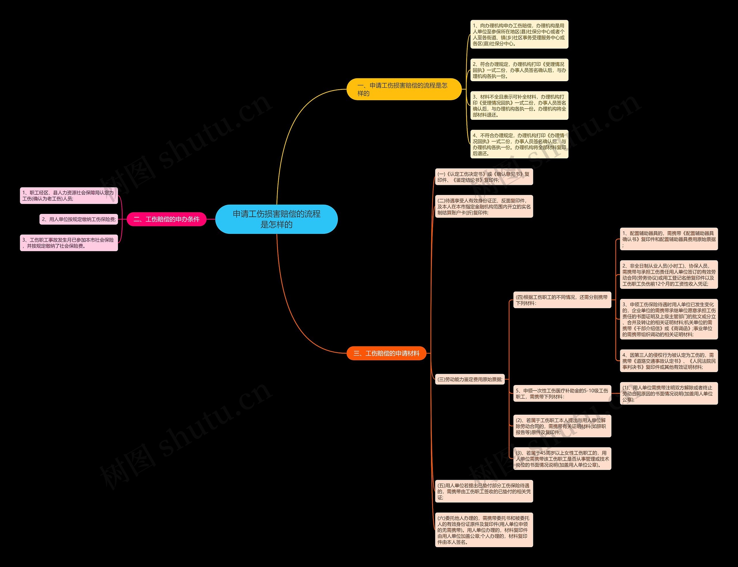 申请工伤损害赔偿的流程是怎样的 申请工伤损害赔偿的流程是怎样的
