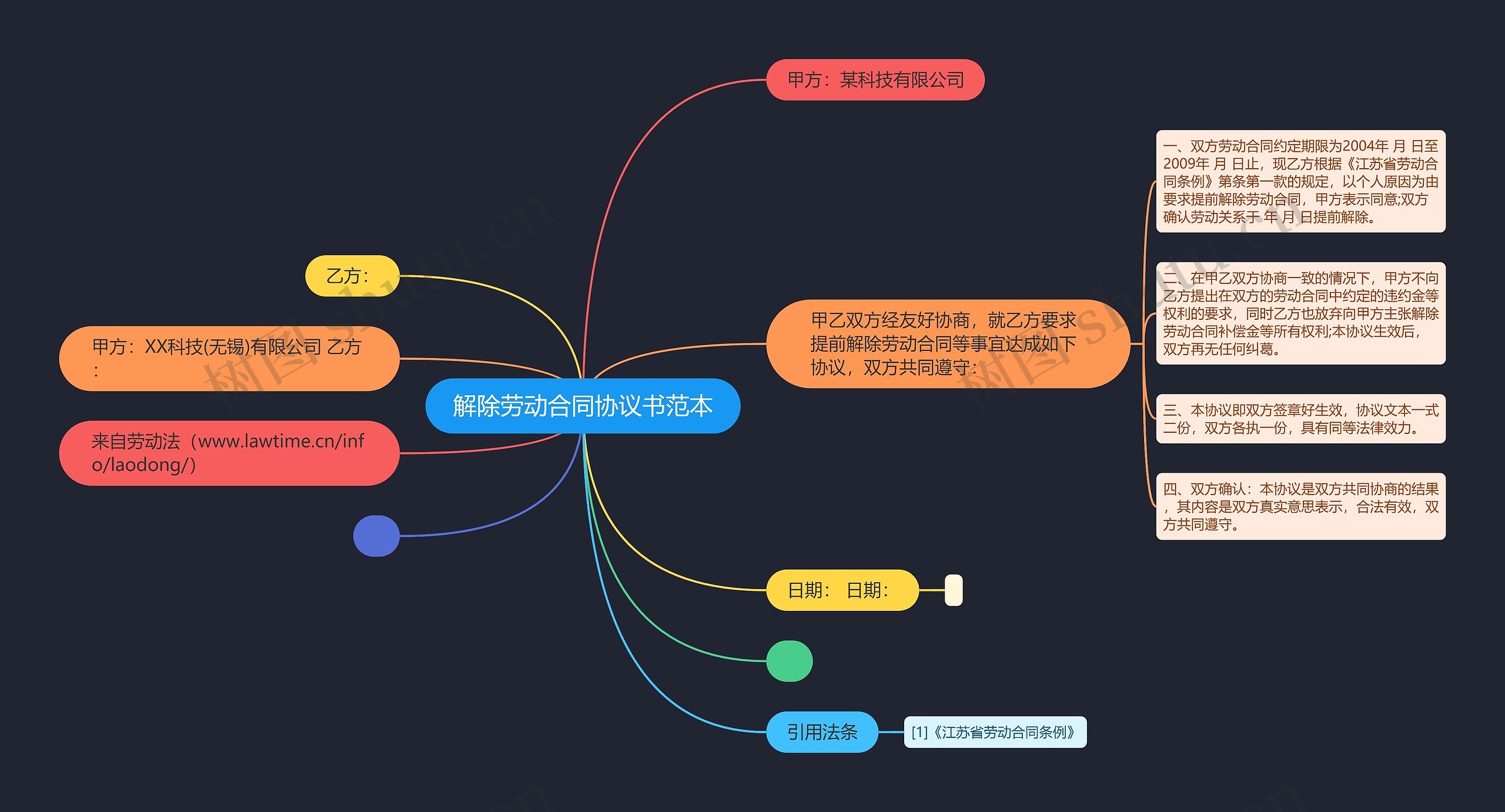 解除劳动合同协议书范本思维导图