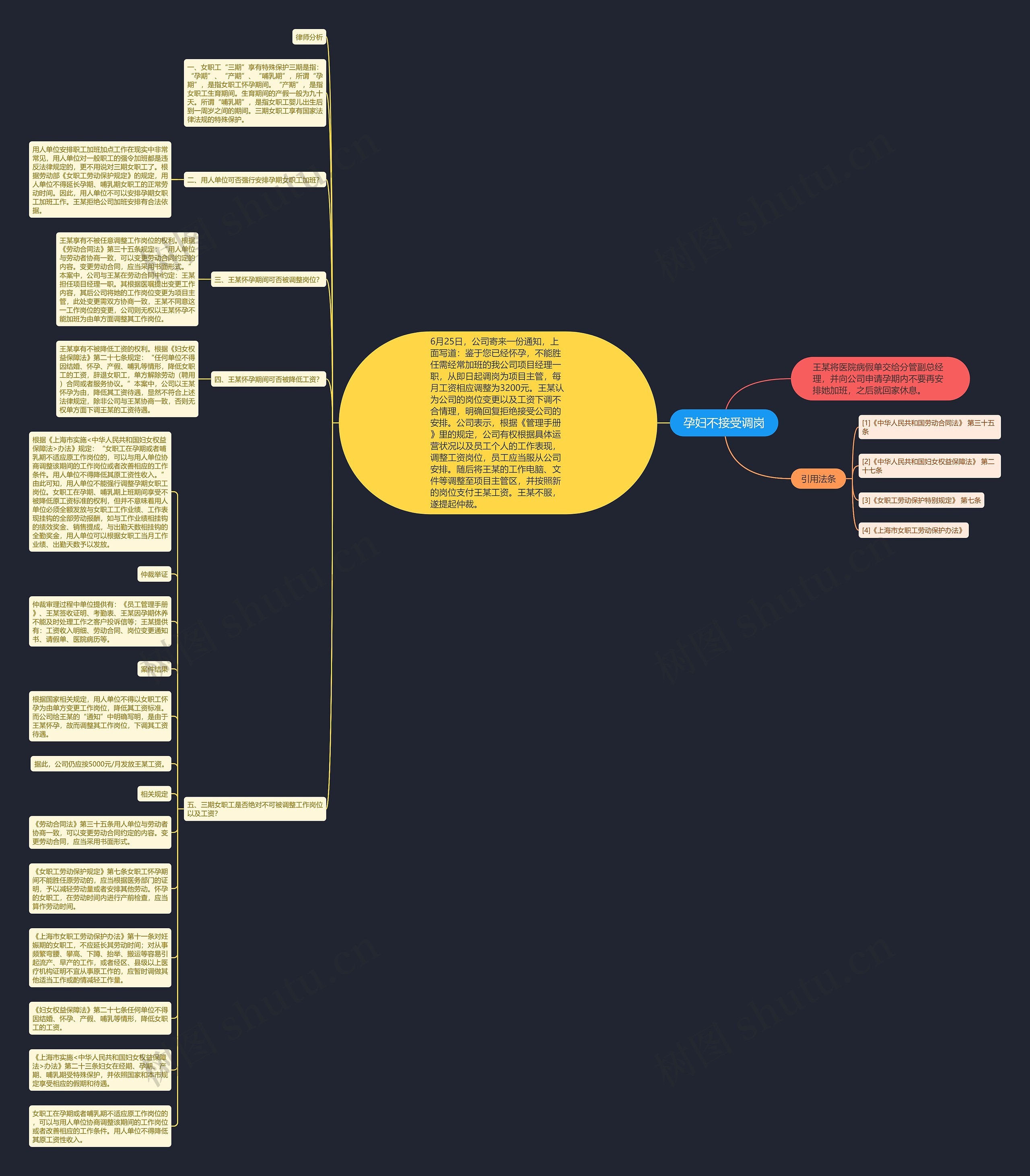 孕妇不接受调岗思维导图