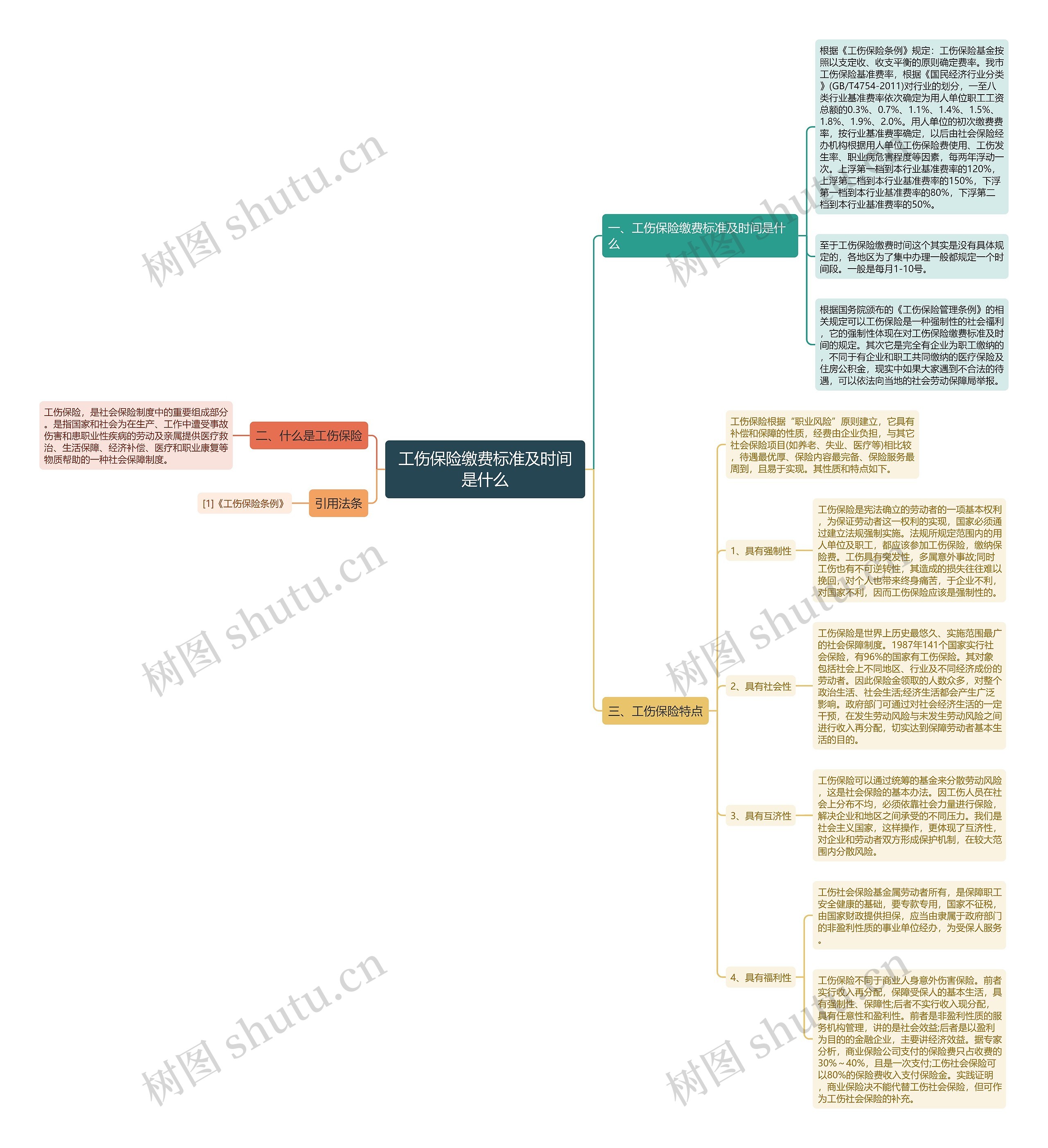 工伤保险缴费标准及时间是什么思维导图
