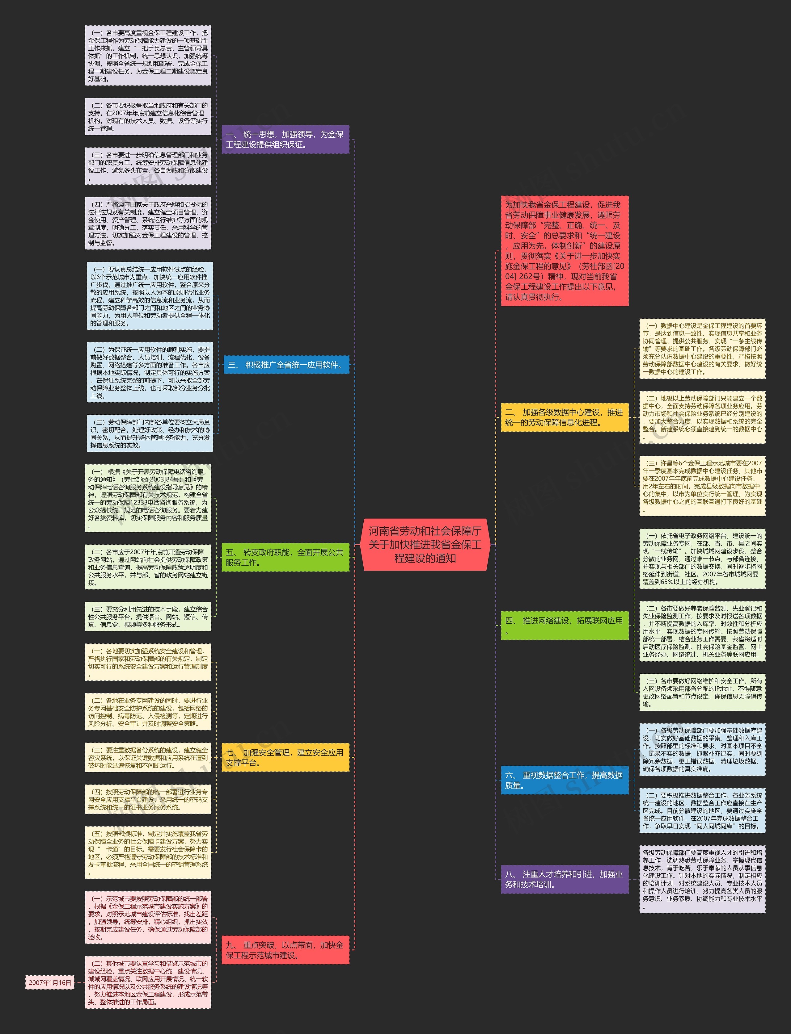 河南省劳动和社会保障厅关于加快推进我省金保工程建设的通知思维导图