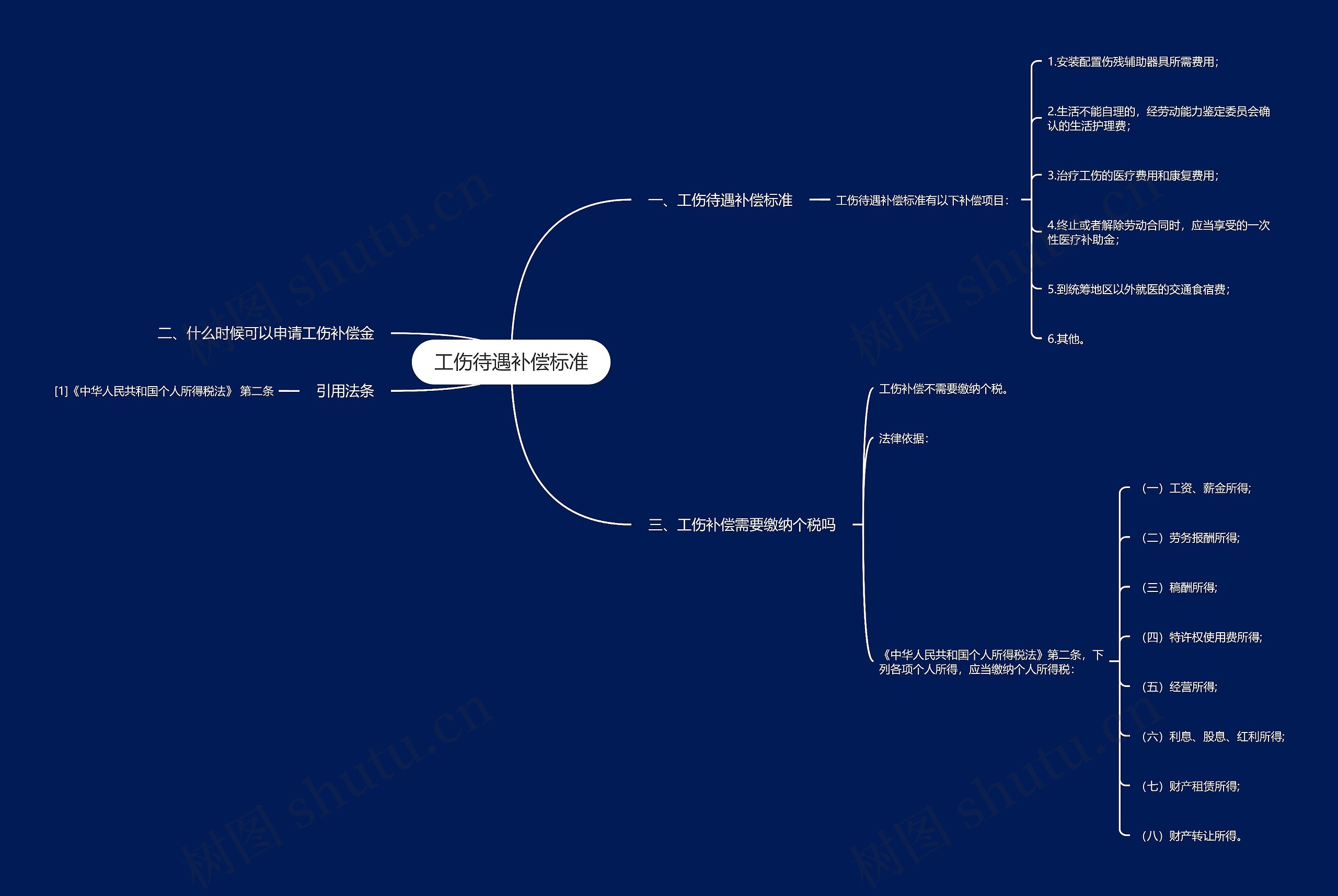 工伤待遇补偿标准思维导图