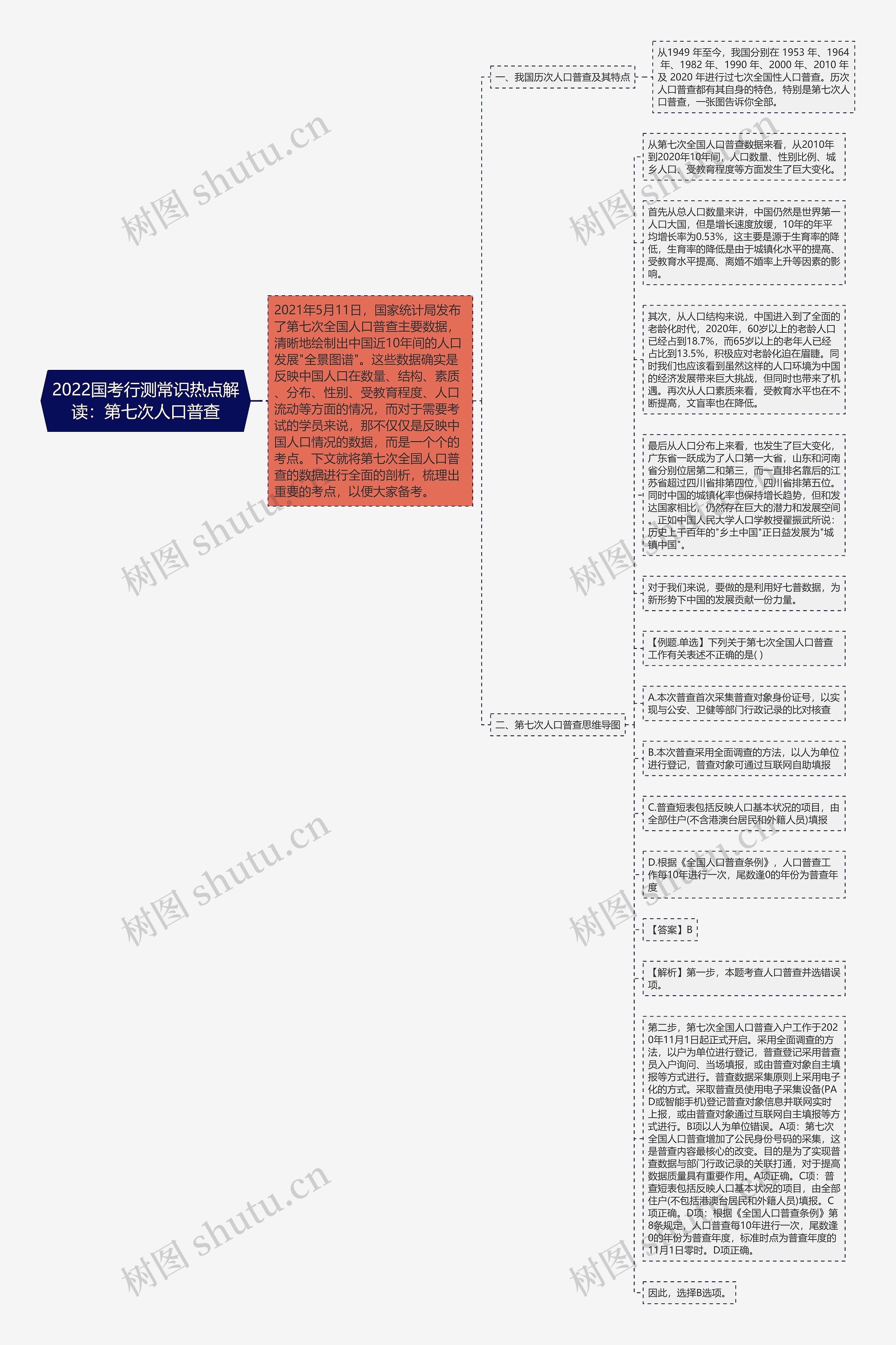 2022国考行测常识热点解读：第七次人口普查思维导图