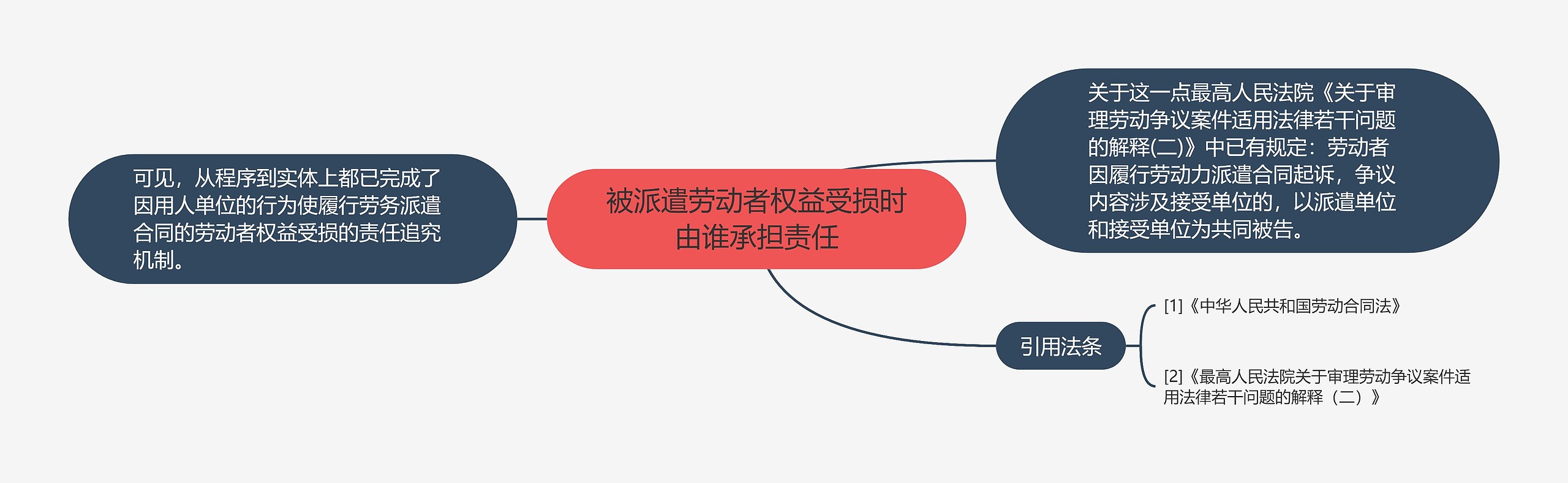 被派遣劳动者权益受损时由谁承担责任 被派遣劳动者权益受损时由谁承担责任
