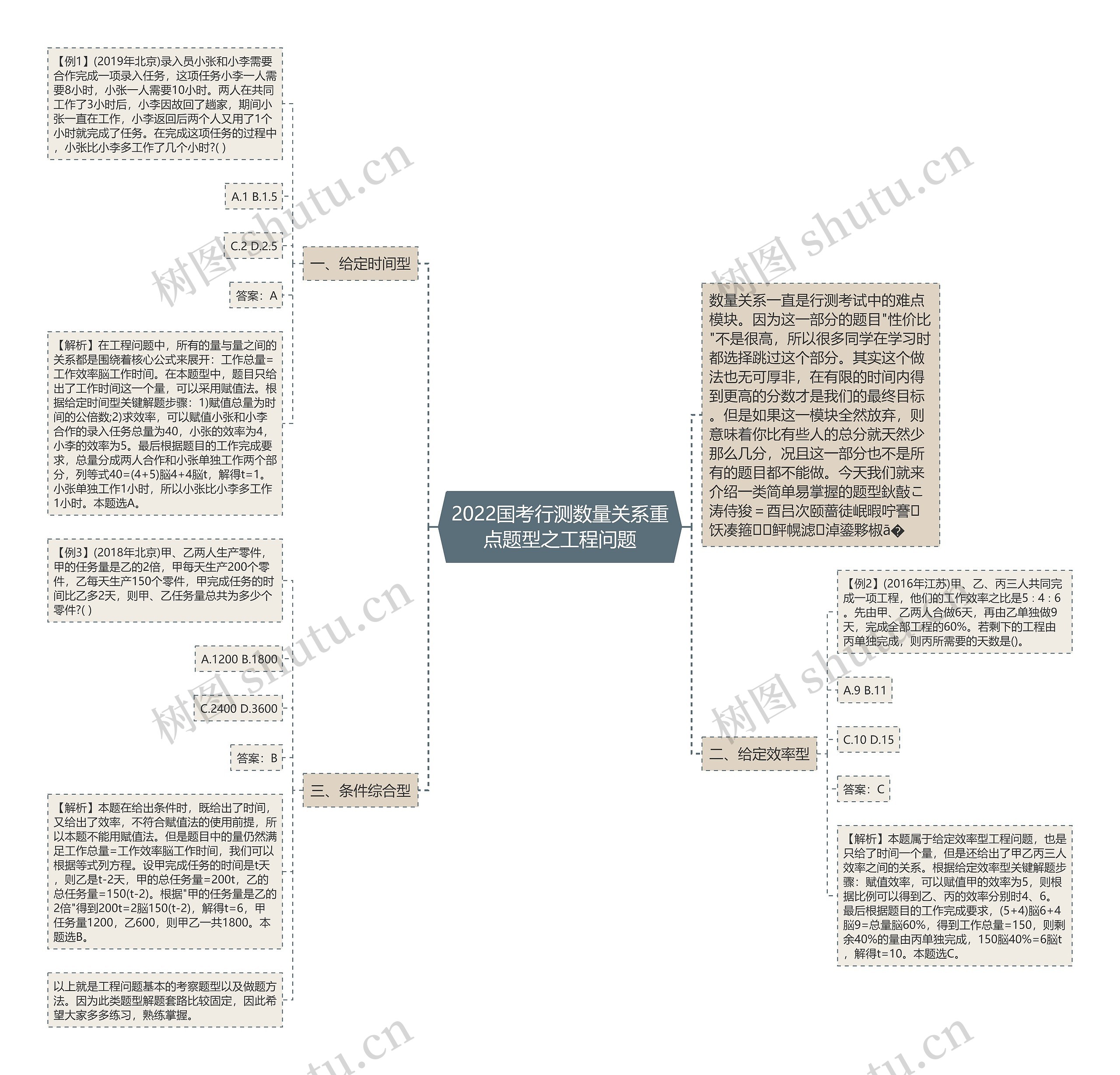 2022国考行测数量关系重点题型之工程问题思维导图