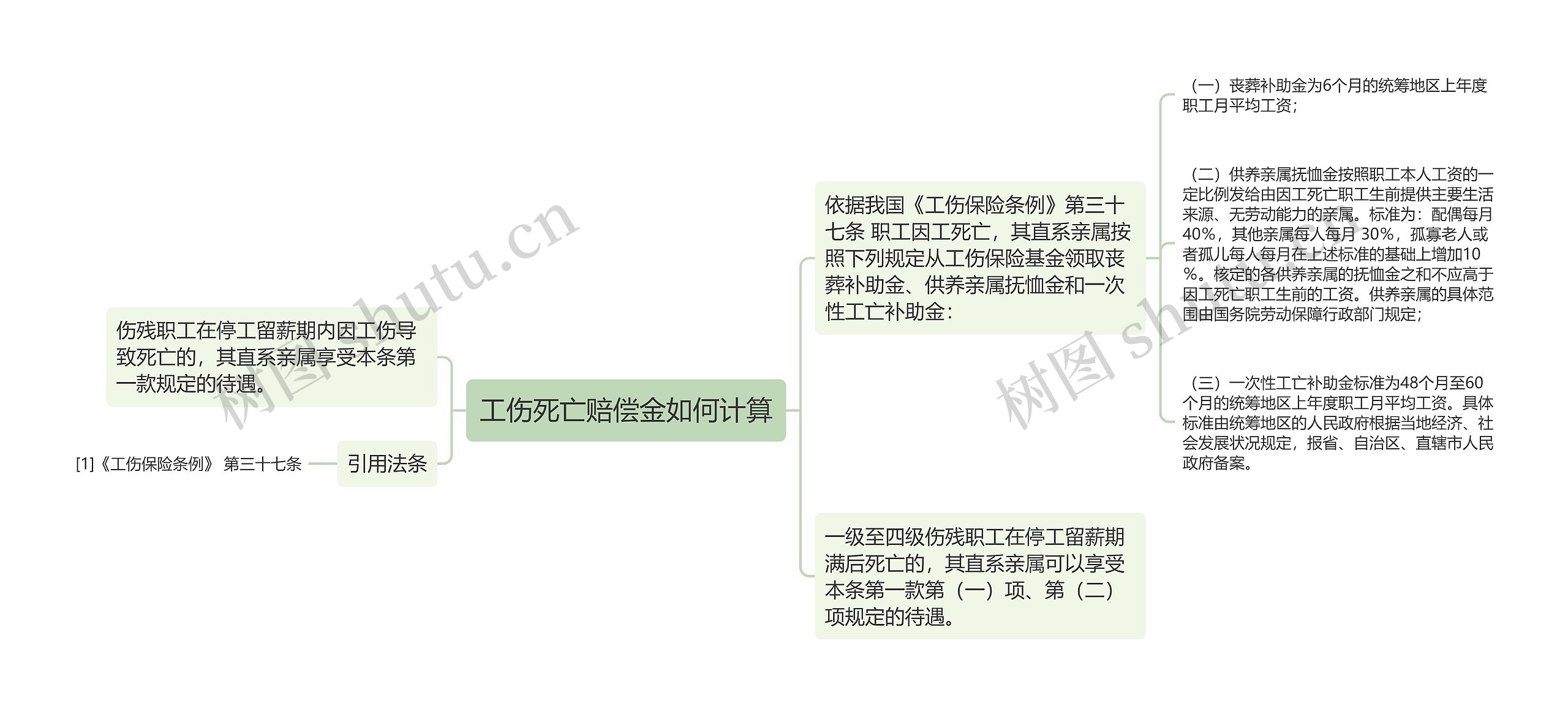 工伤死亡赔偿金如何计算思维导图