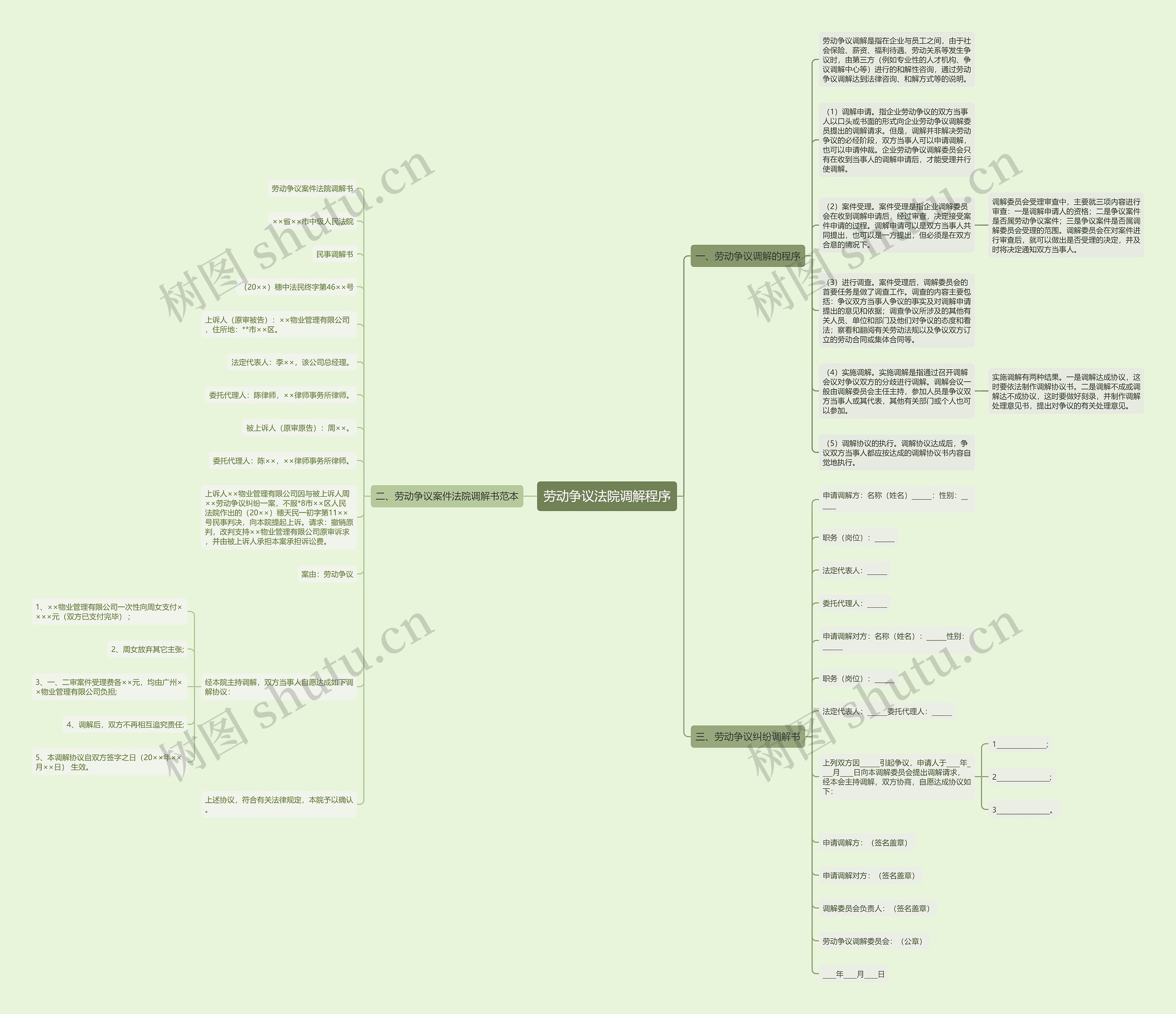 劳动争议法院调解程序思维导图