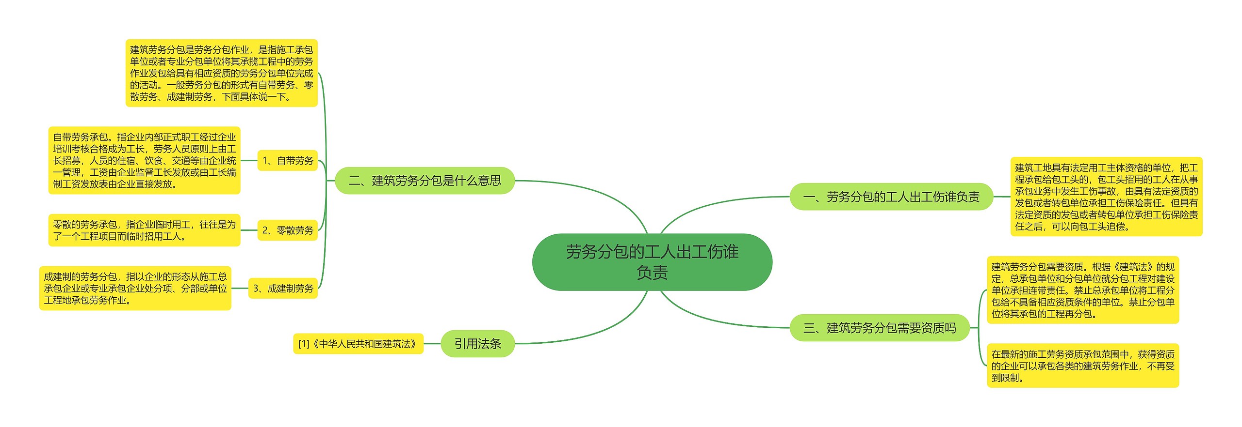 劳务分包的工人出工伤谁负责思维导图