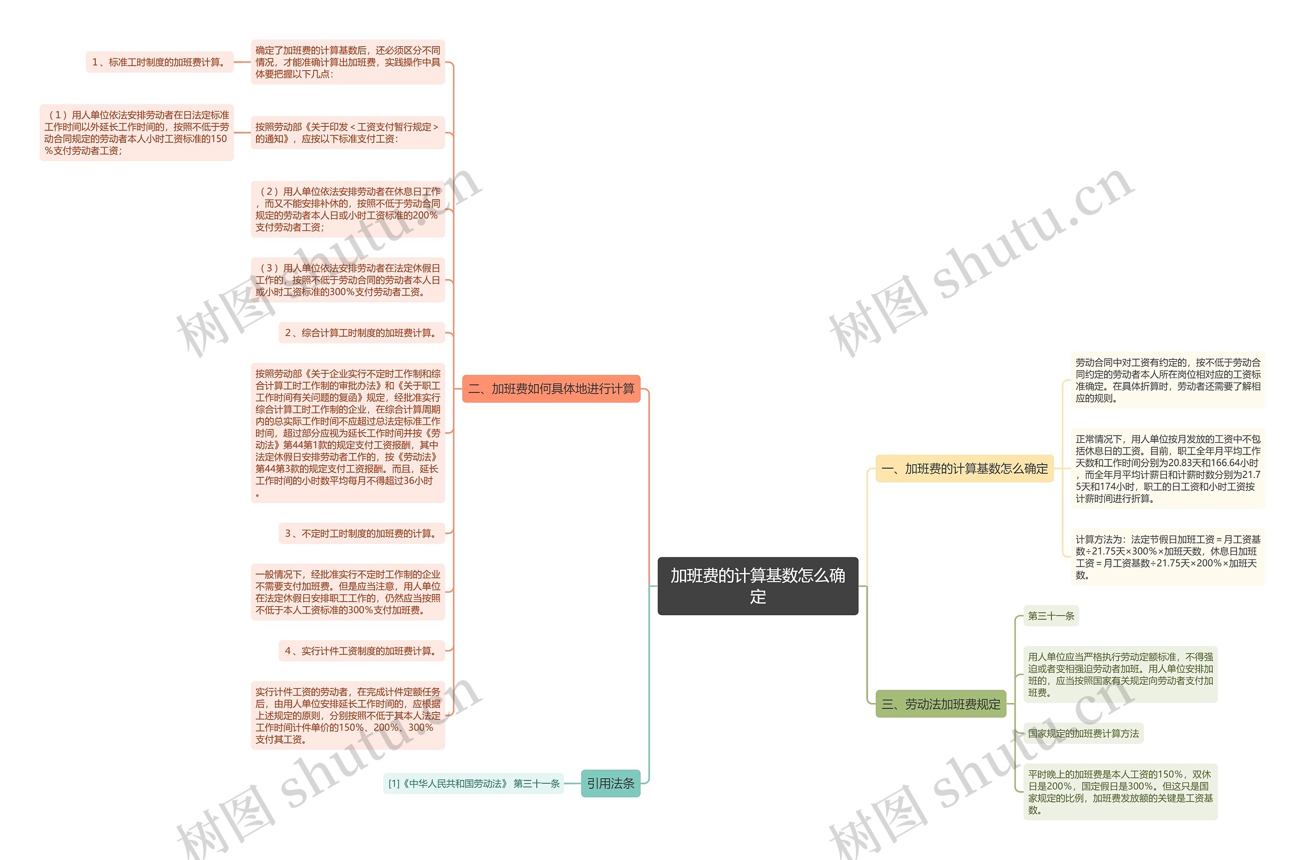 加班费的计算基数怎么确定思维导图