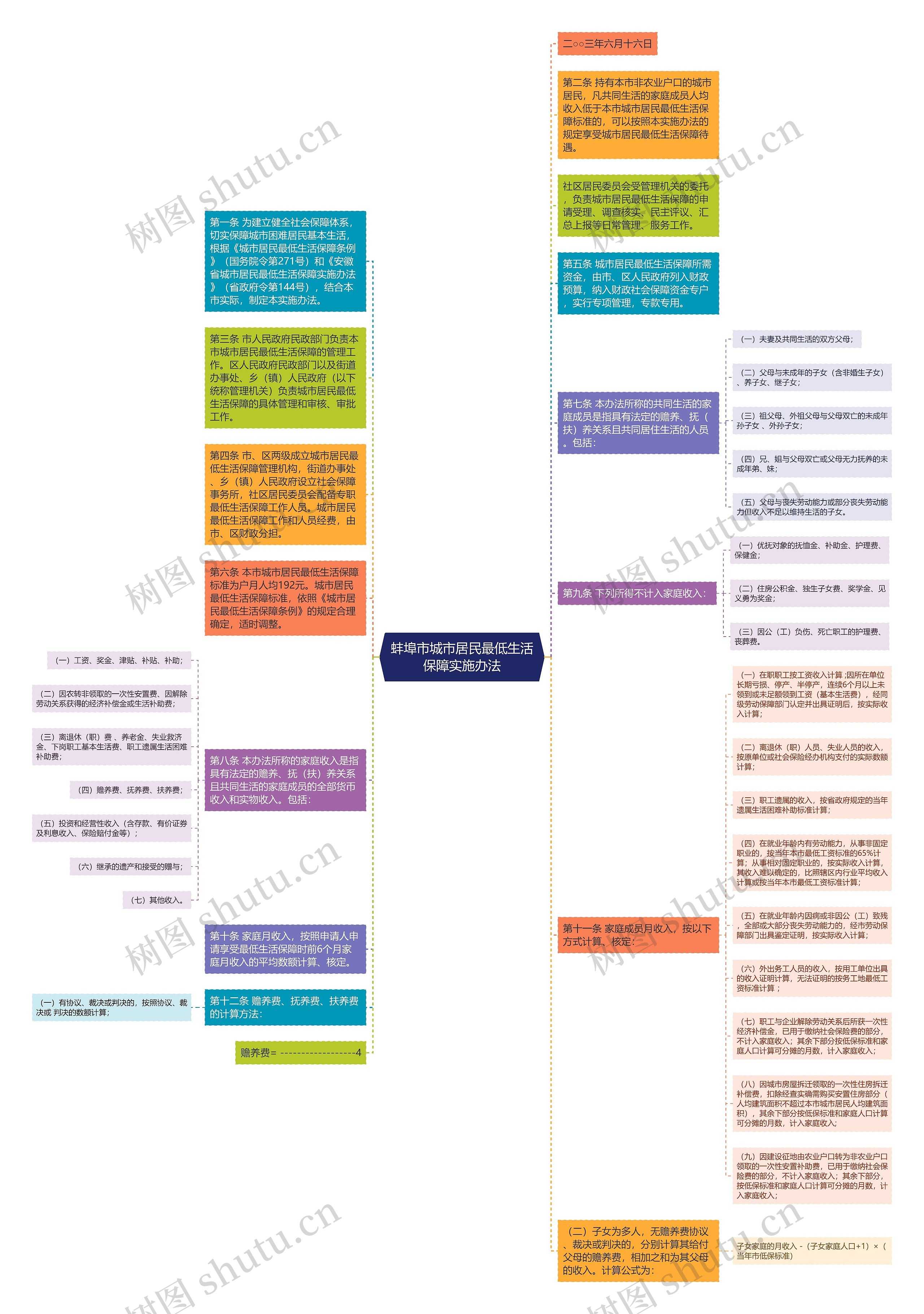 蚌埠市城市居民最低生活保障实施办法思维导图