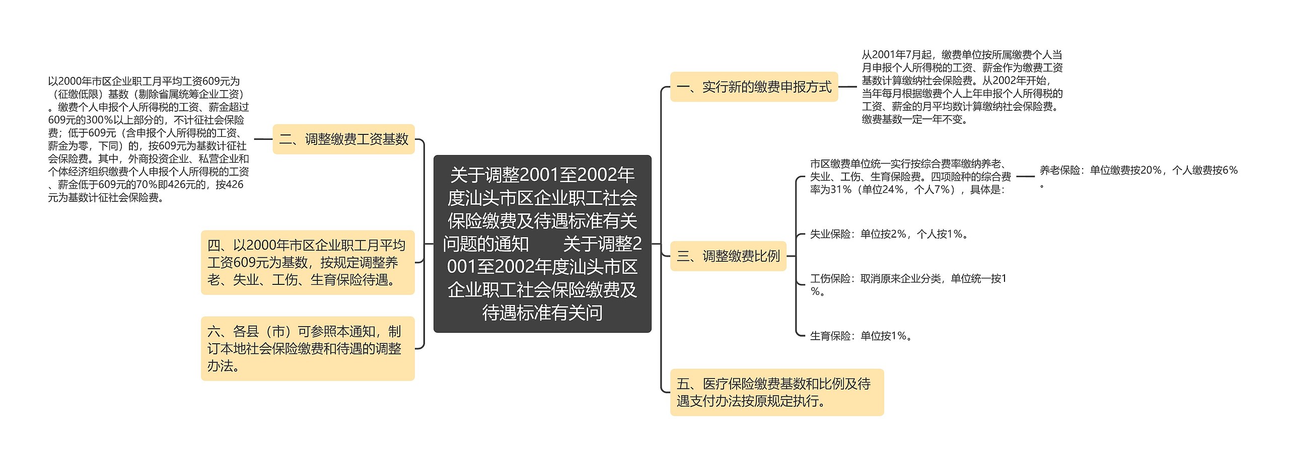 关于调整2001至2002年度汕头市区企业职工社会保险缴费及待遇标准有关问题的通知　　关于调整2001至2002年度汕头市区企业职工社会保险缴费及待遇标准有关问