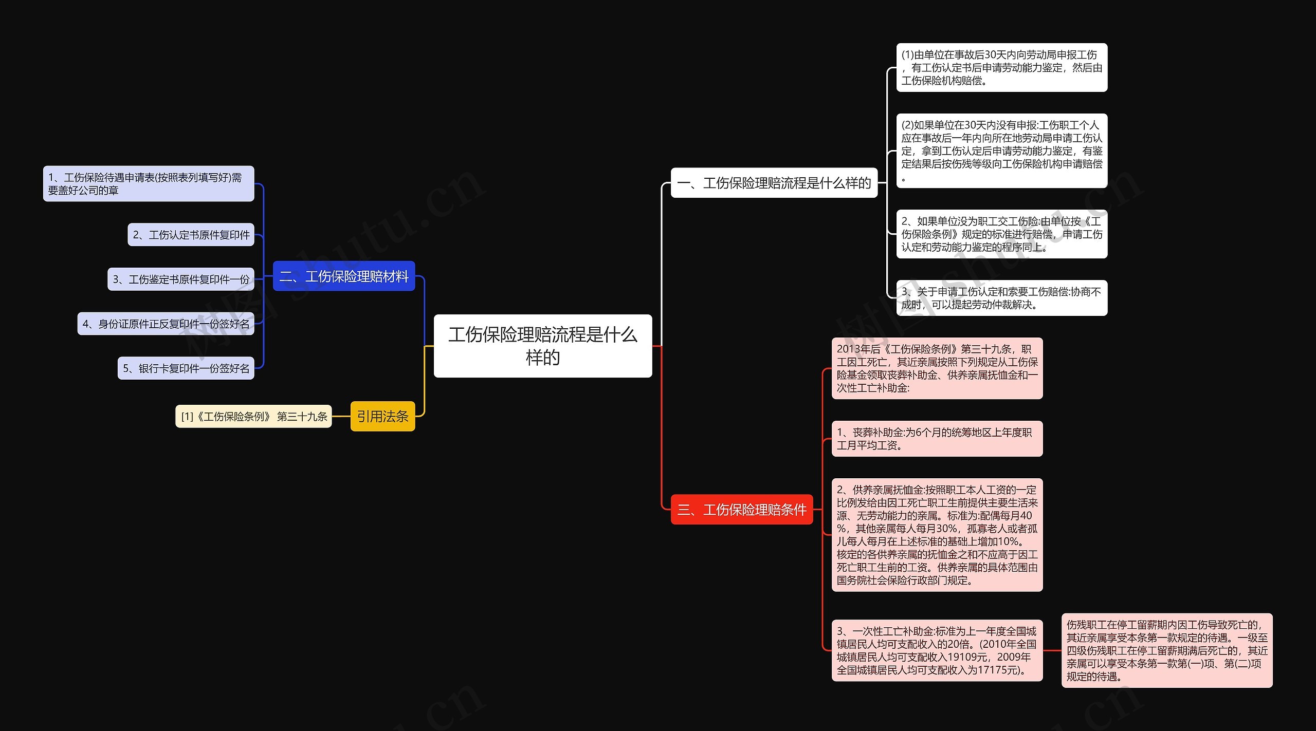 工伤保险理赔流程是什么样的 工伤保险理赔流程是什么样的