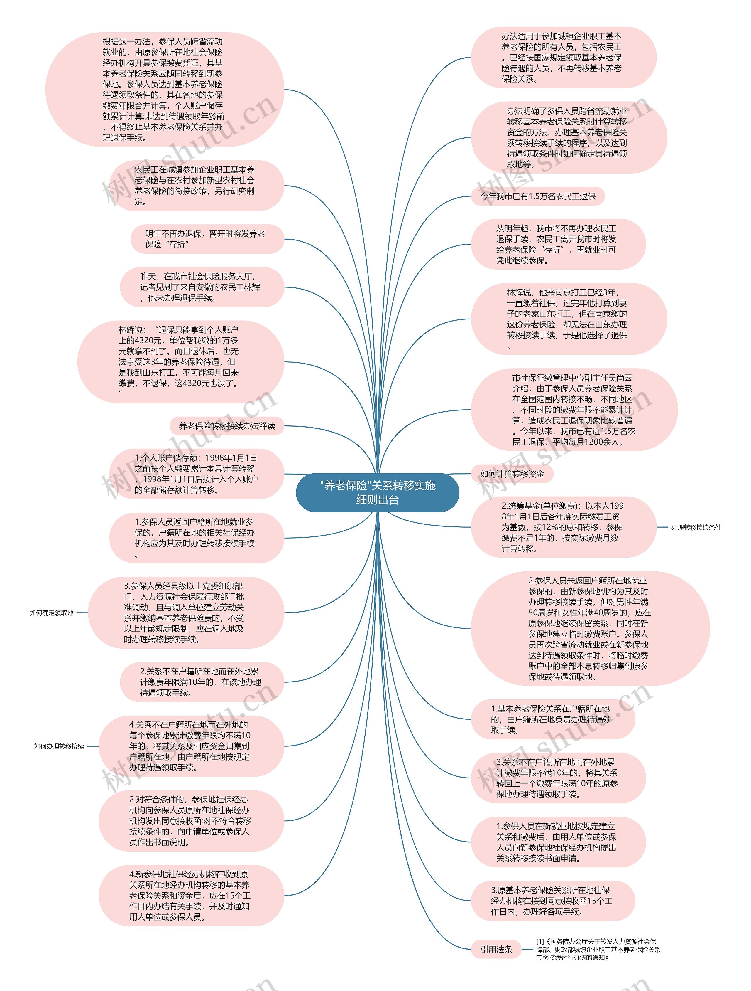 "养老保险"关系转移实施细则出台