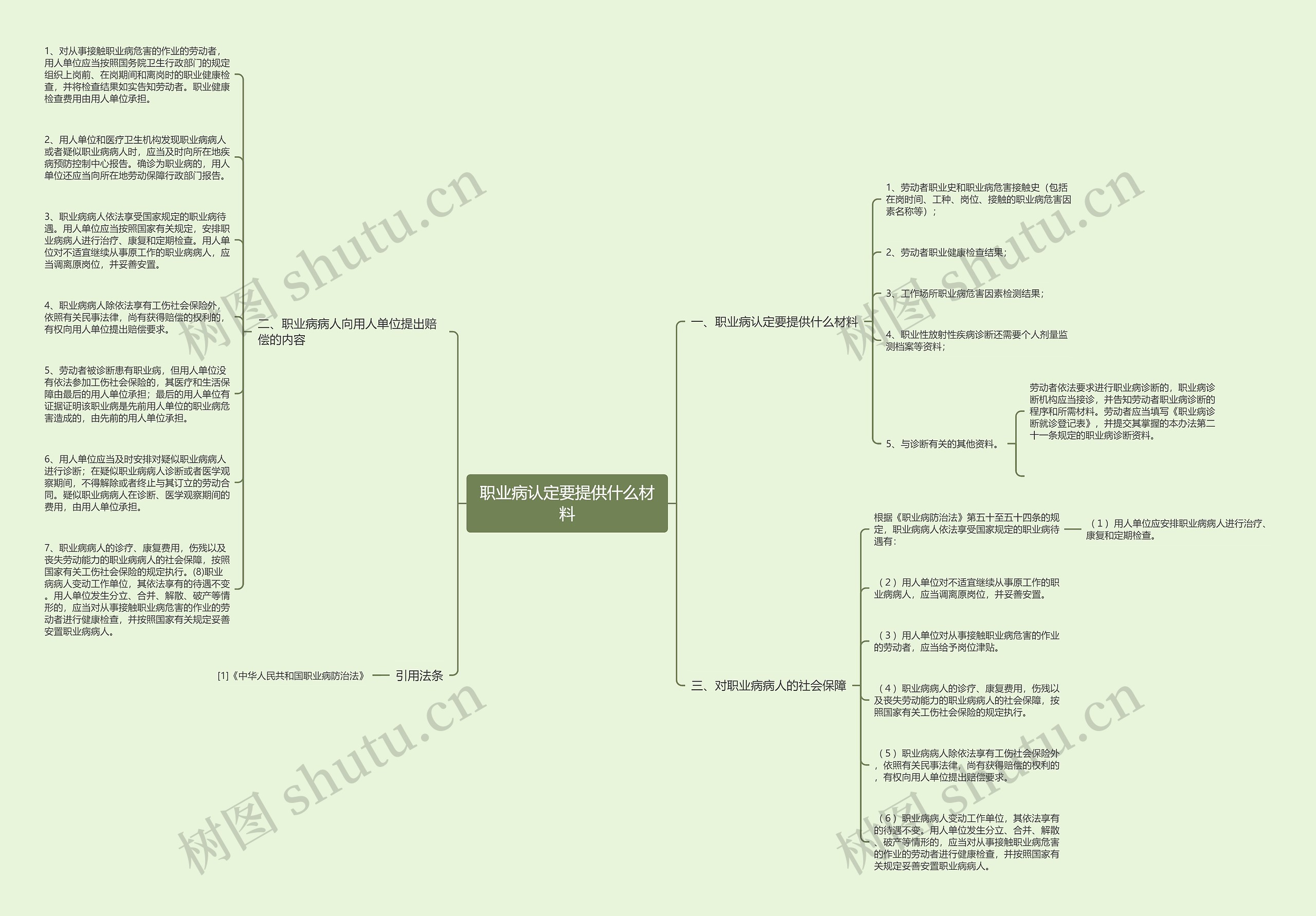 职业病认定要提供什么材料思维导图