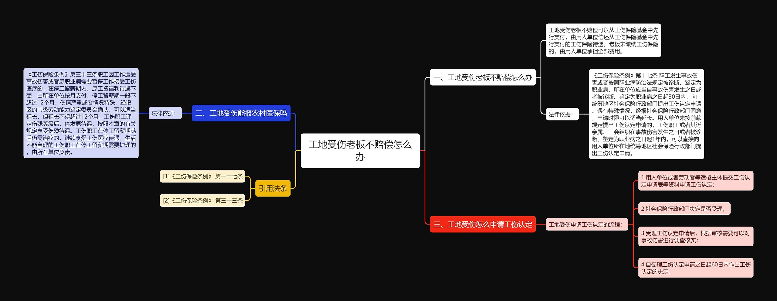 工地受伤老板不赔偿怎么办思维导图