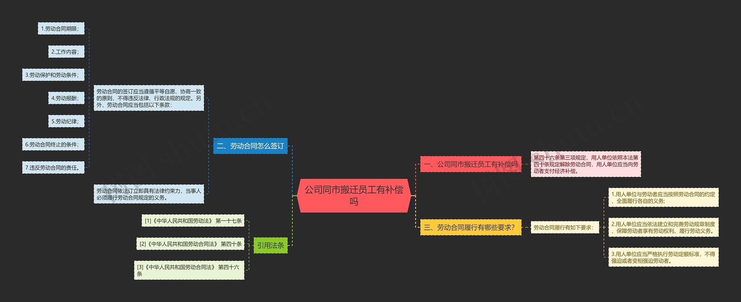 公司同市搬迁员工有补偿吗思维导图