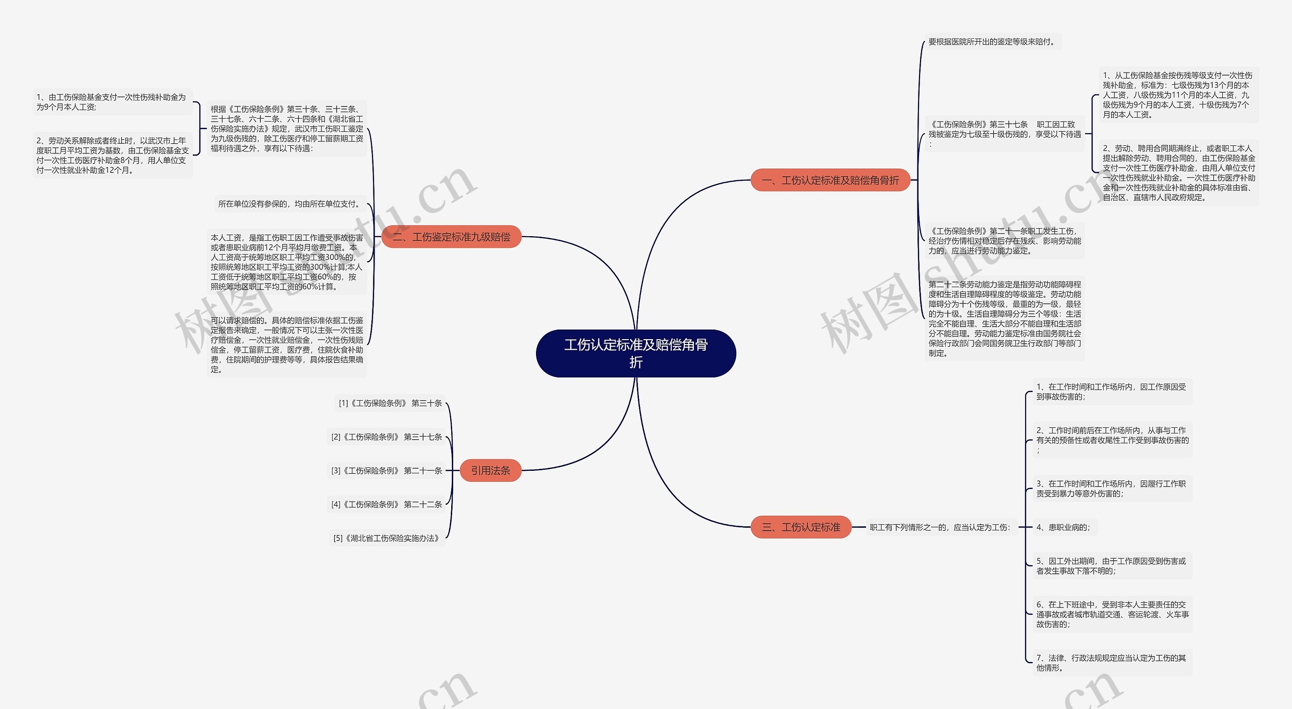 工伤认定标准及赔偿角骨折思维导图