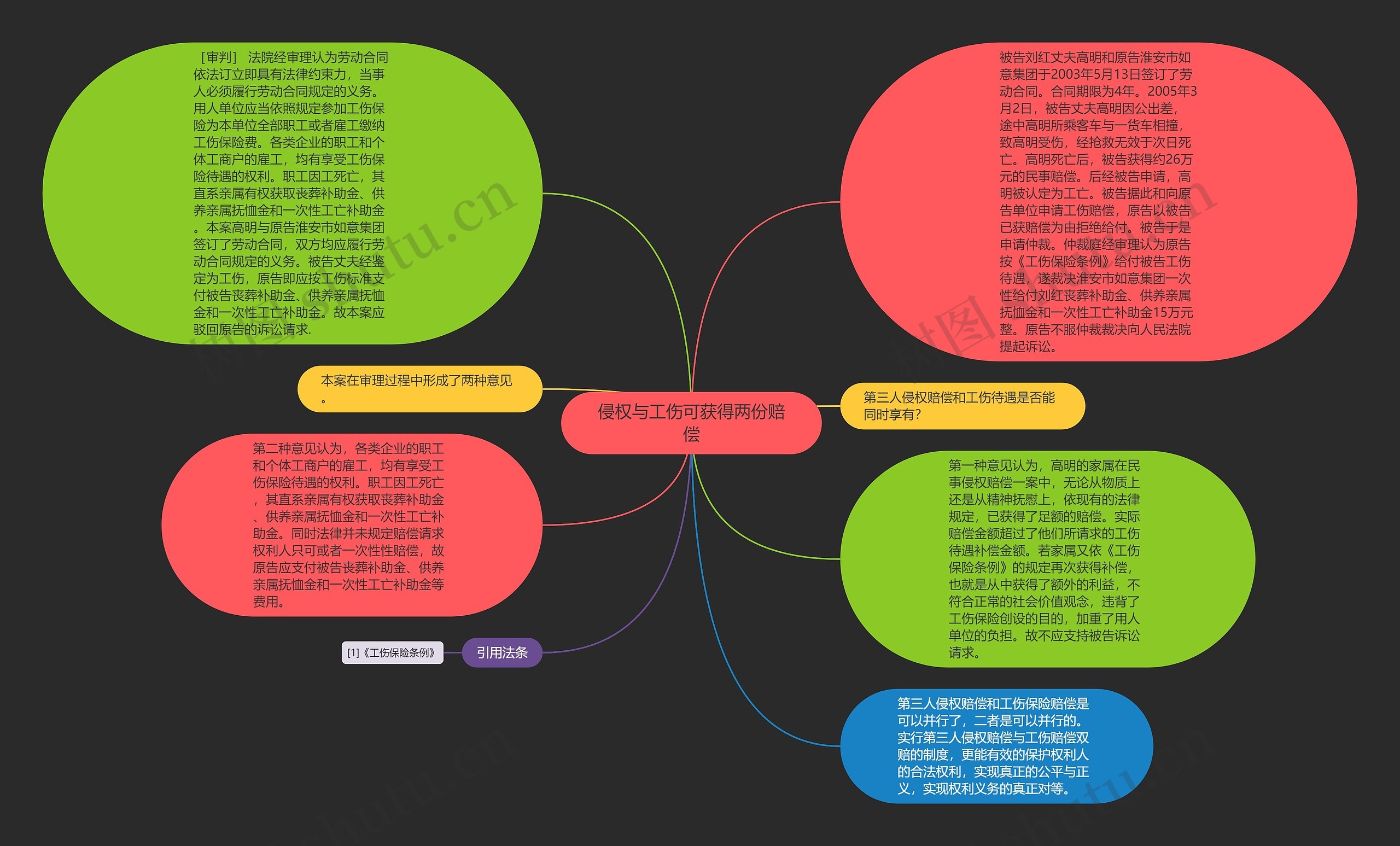 侵权与工伤可获得两份赔偿思维导图