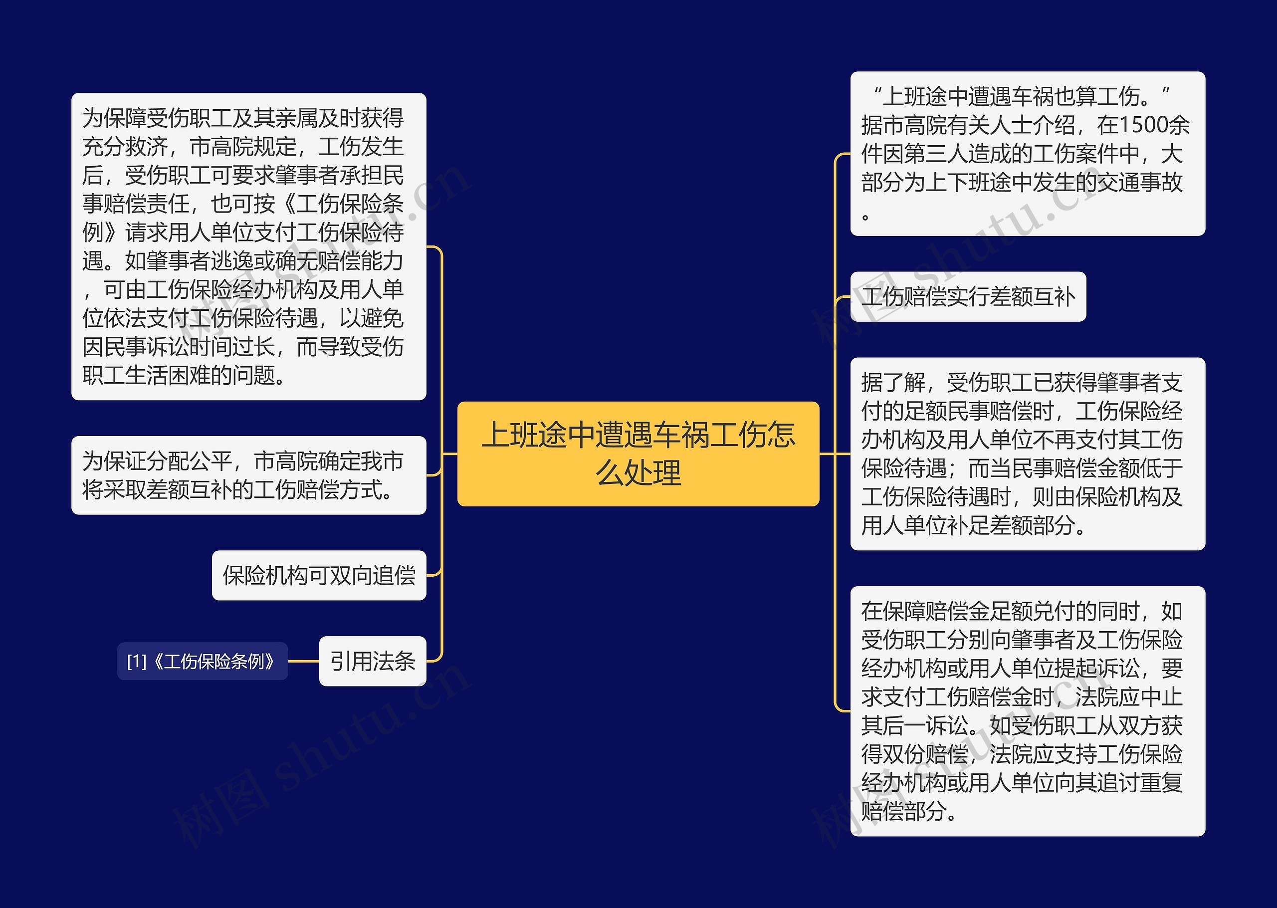 上班途中遭遇车祸工伤怎么处理思维导图