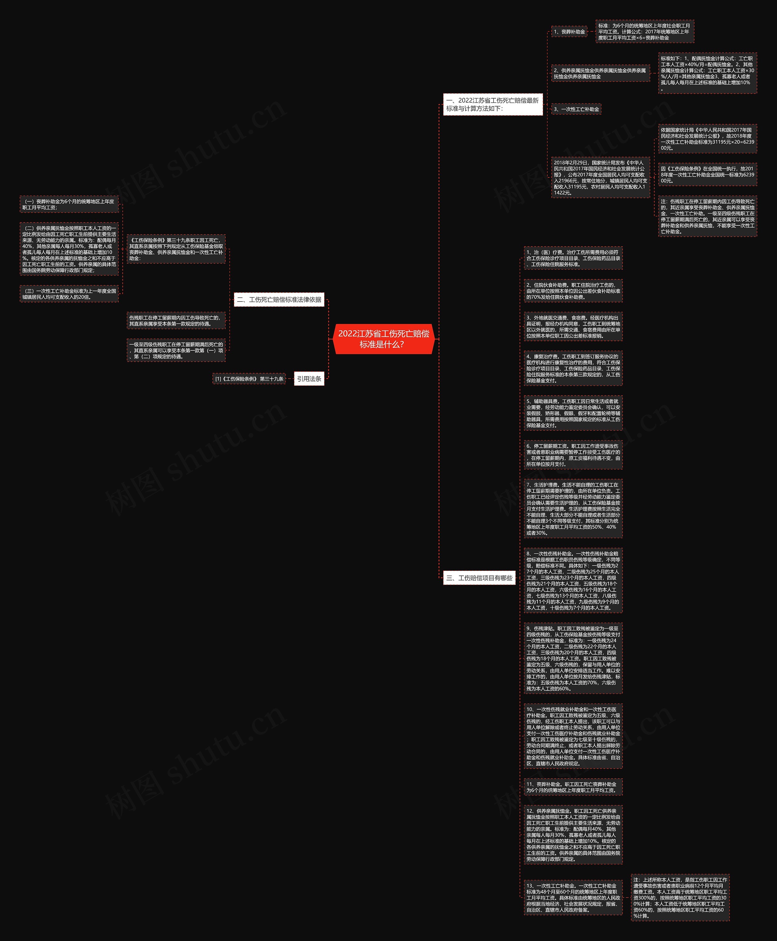 2022江苏省工伤死亡赔偿标准是什么？思维导图
