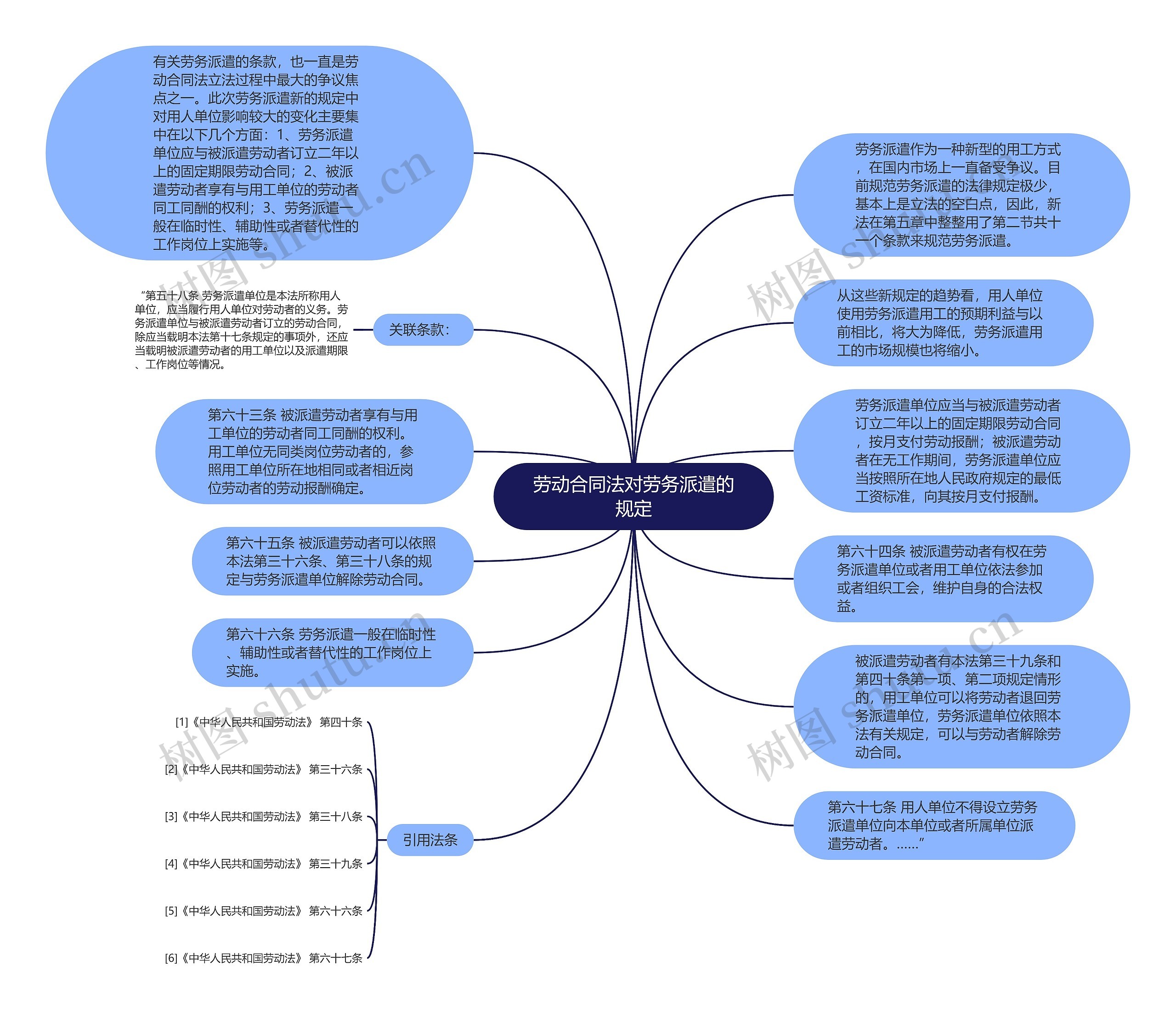 劳动合同法对劳务派遣的规定思维导图